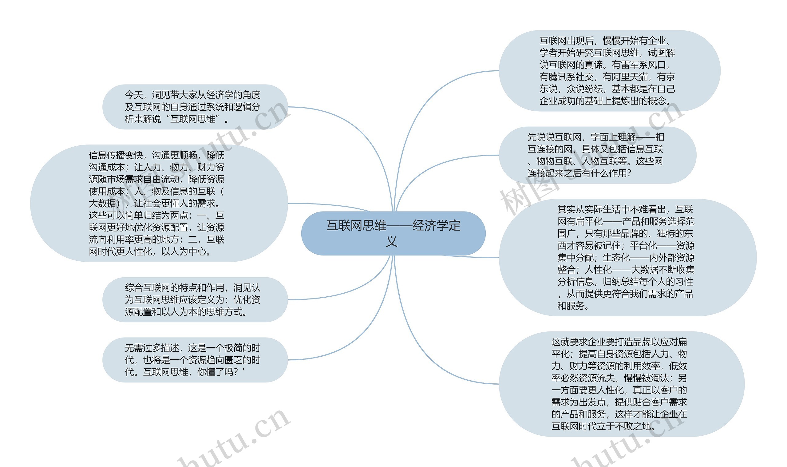 互联网思维——经济学定义 思维导图