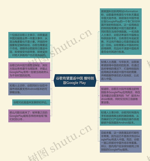 谷歌有望重返中国 推特别版Google Play 思维导图_编号c176457-TreeMind树图