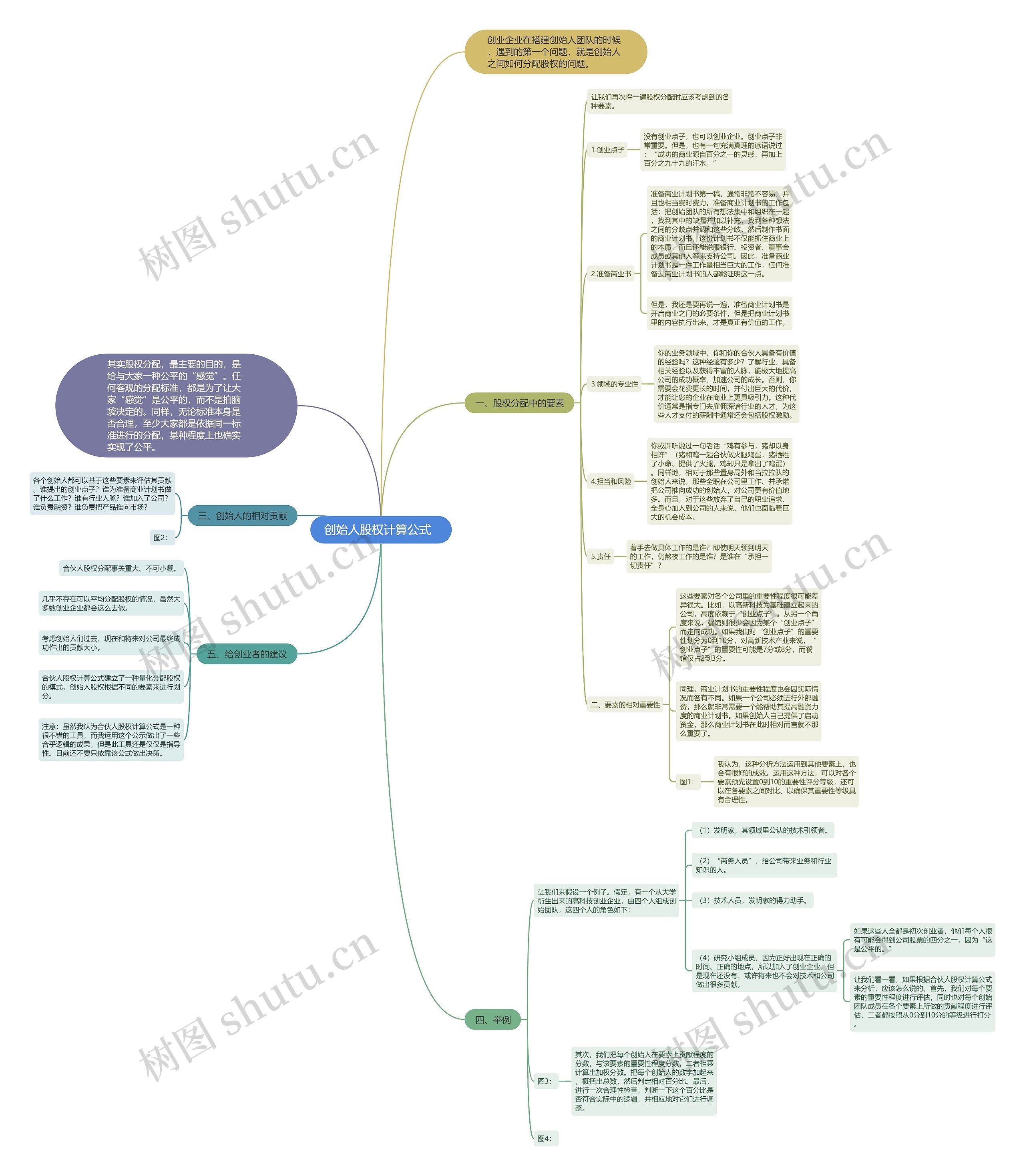 创始人股权计算公式  思维导图