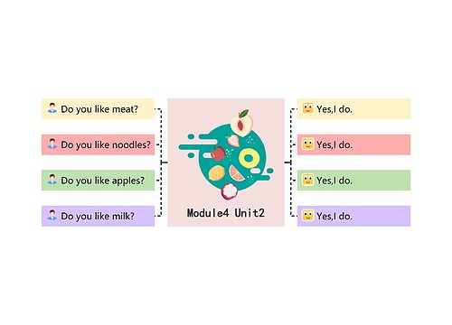 Module4 Unit2思维导图