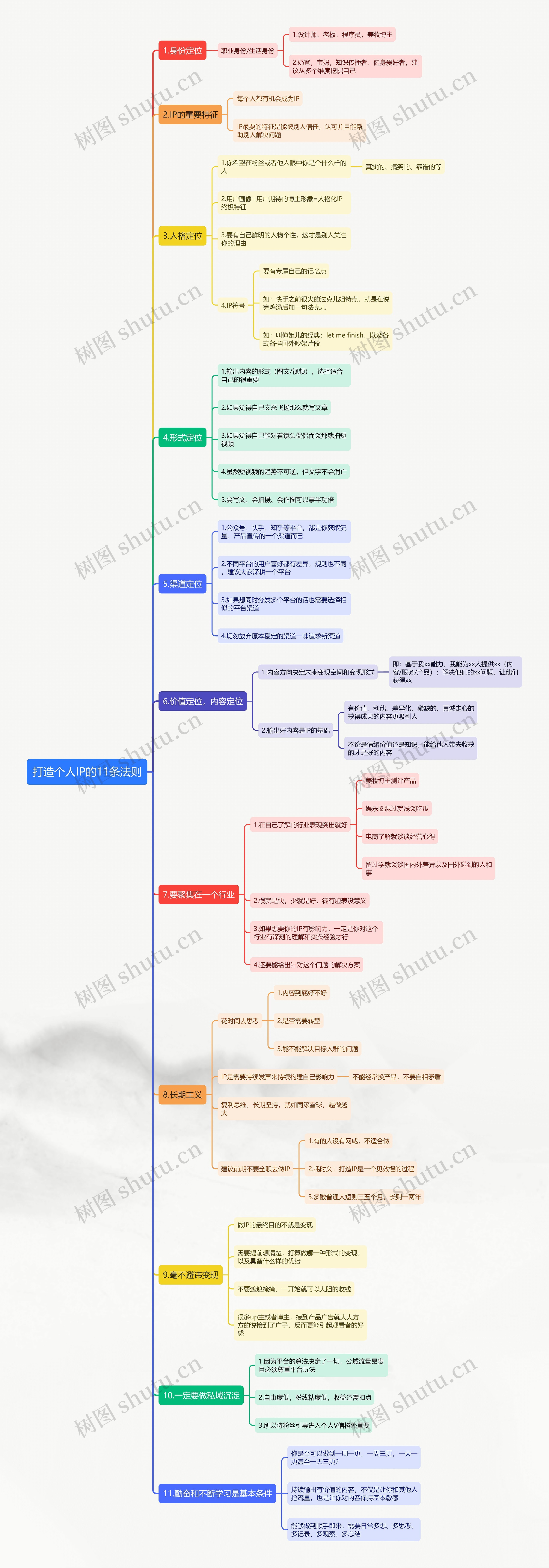 打造个人IP的11条法则思维导图