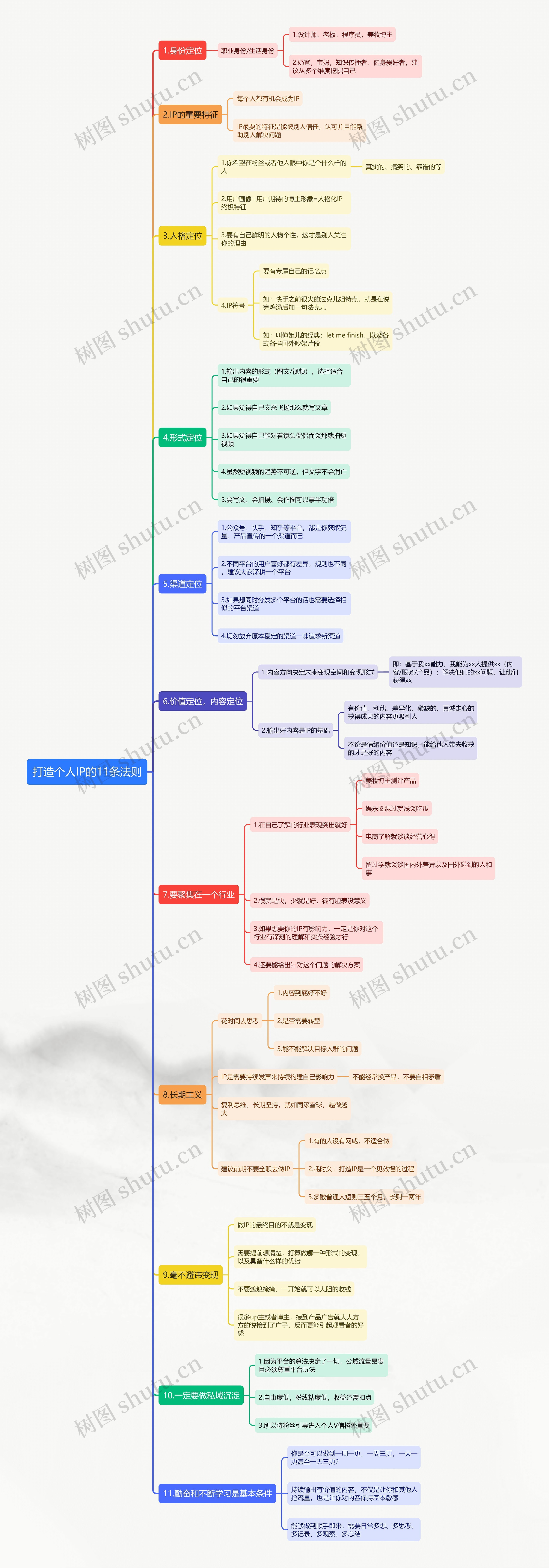 打造个人IP的11条法则思维导图高清图 打造个人IP的11条法则思维导图