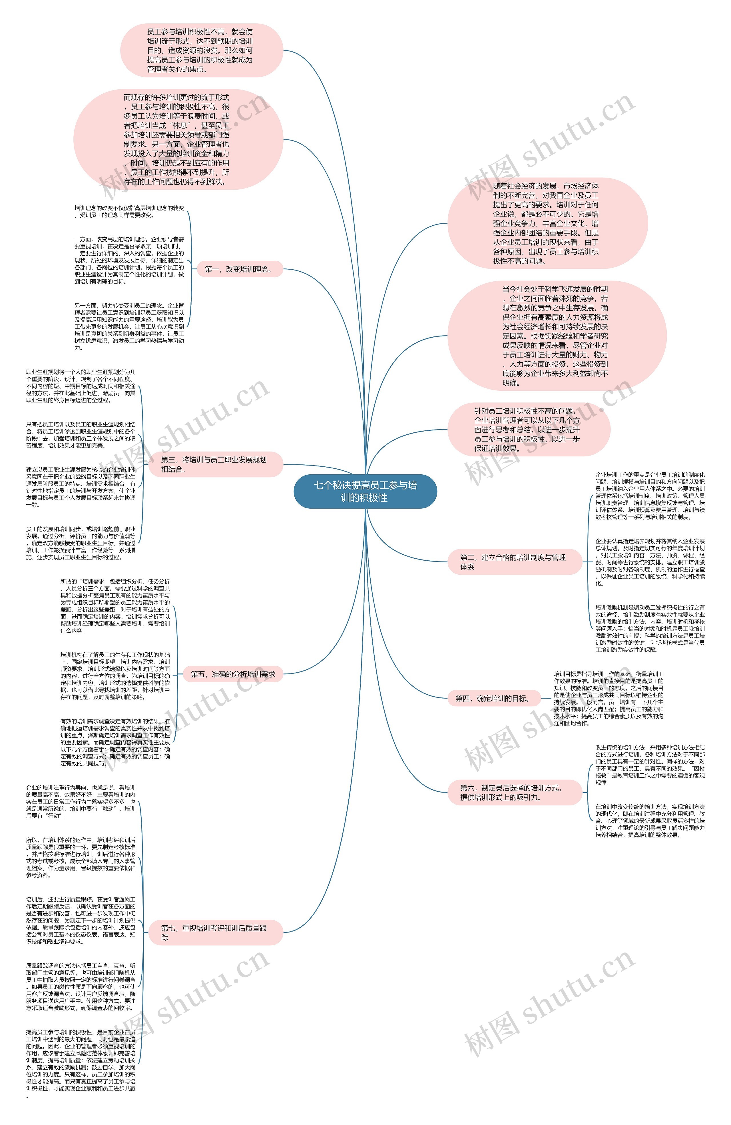 七个秘诀提高员工参与培训的积极性 思维导图