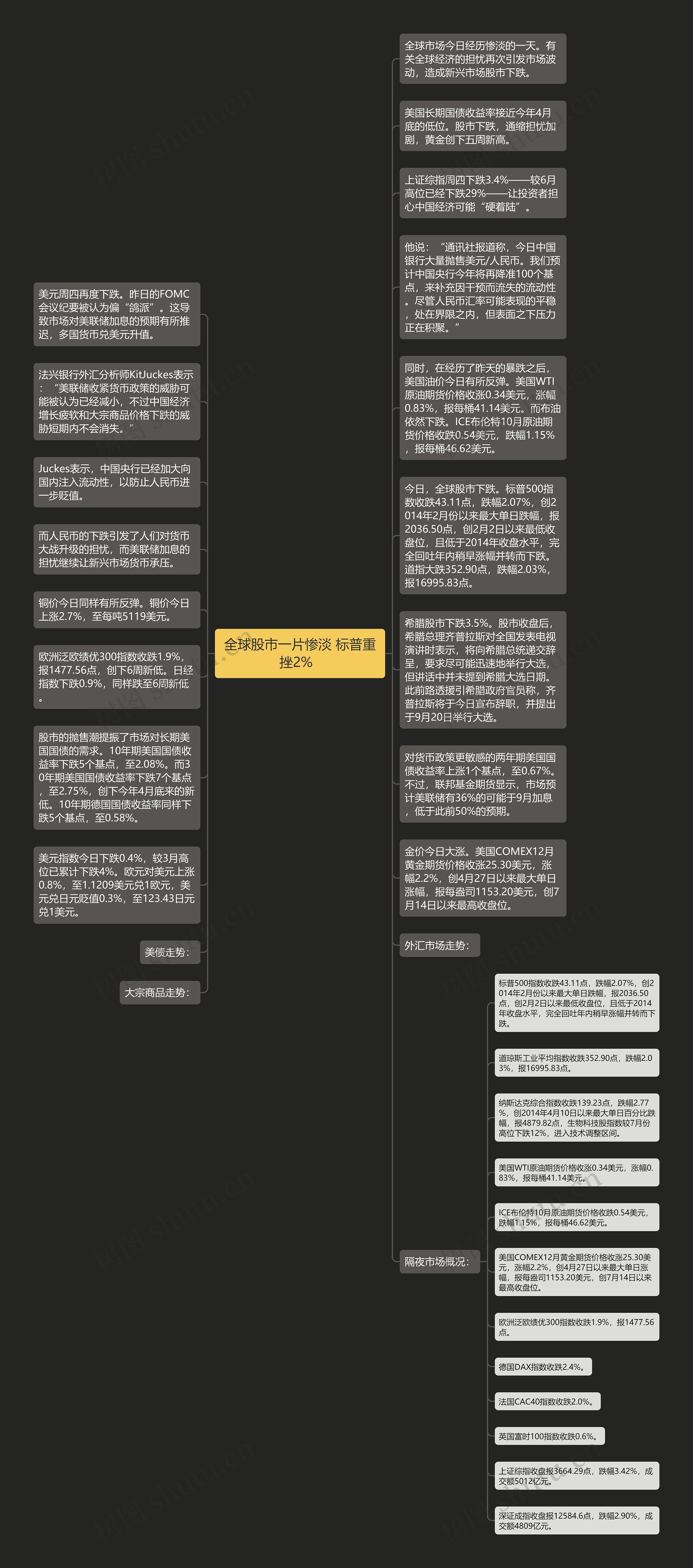 全球股市一片惨淡 标普重挫2%  思维导图