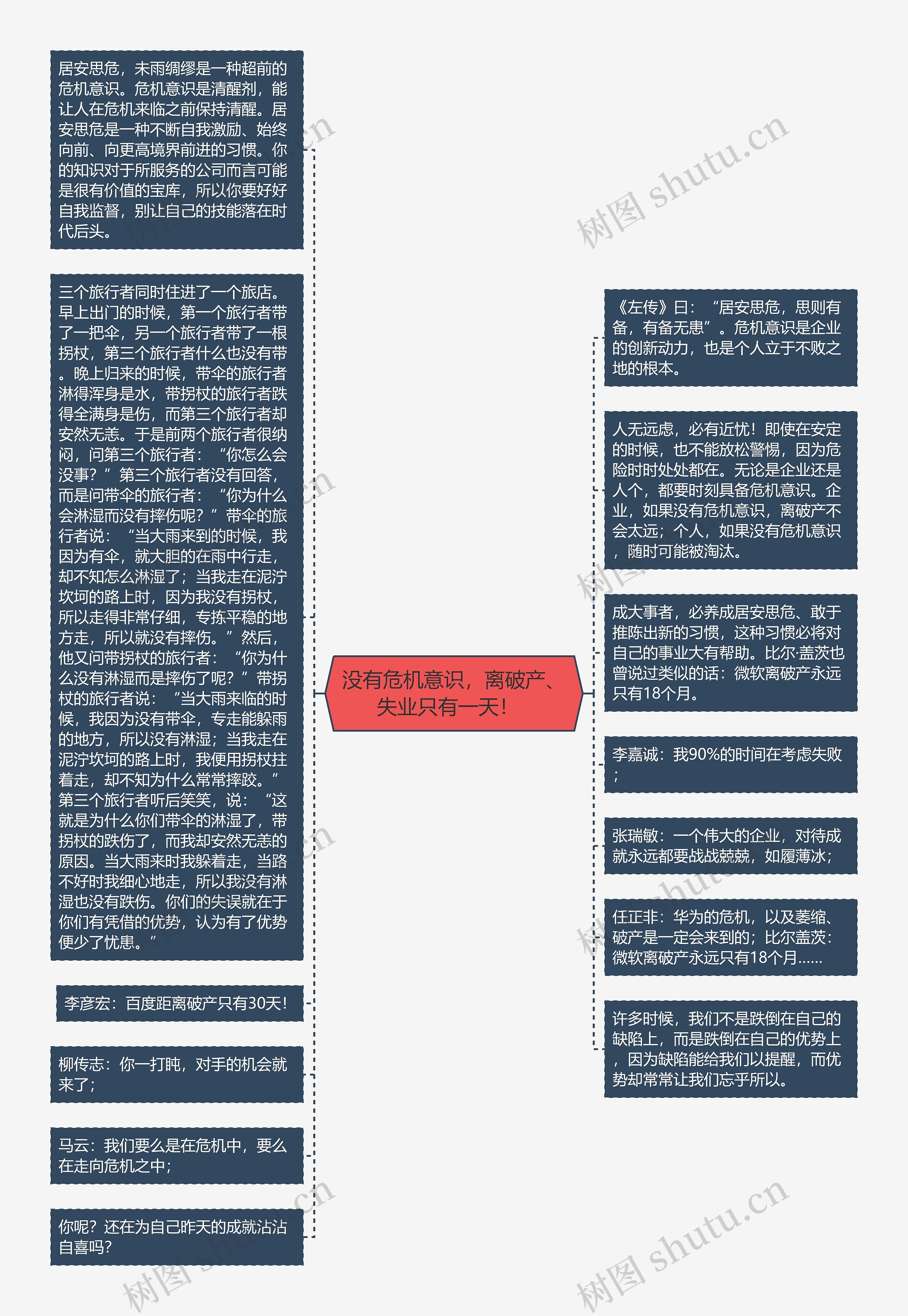 没有危机意识，离破产、失业只有一天！  思维导图