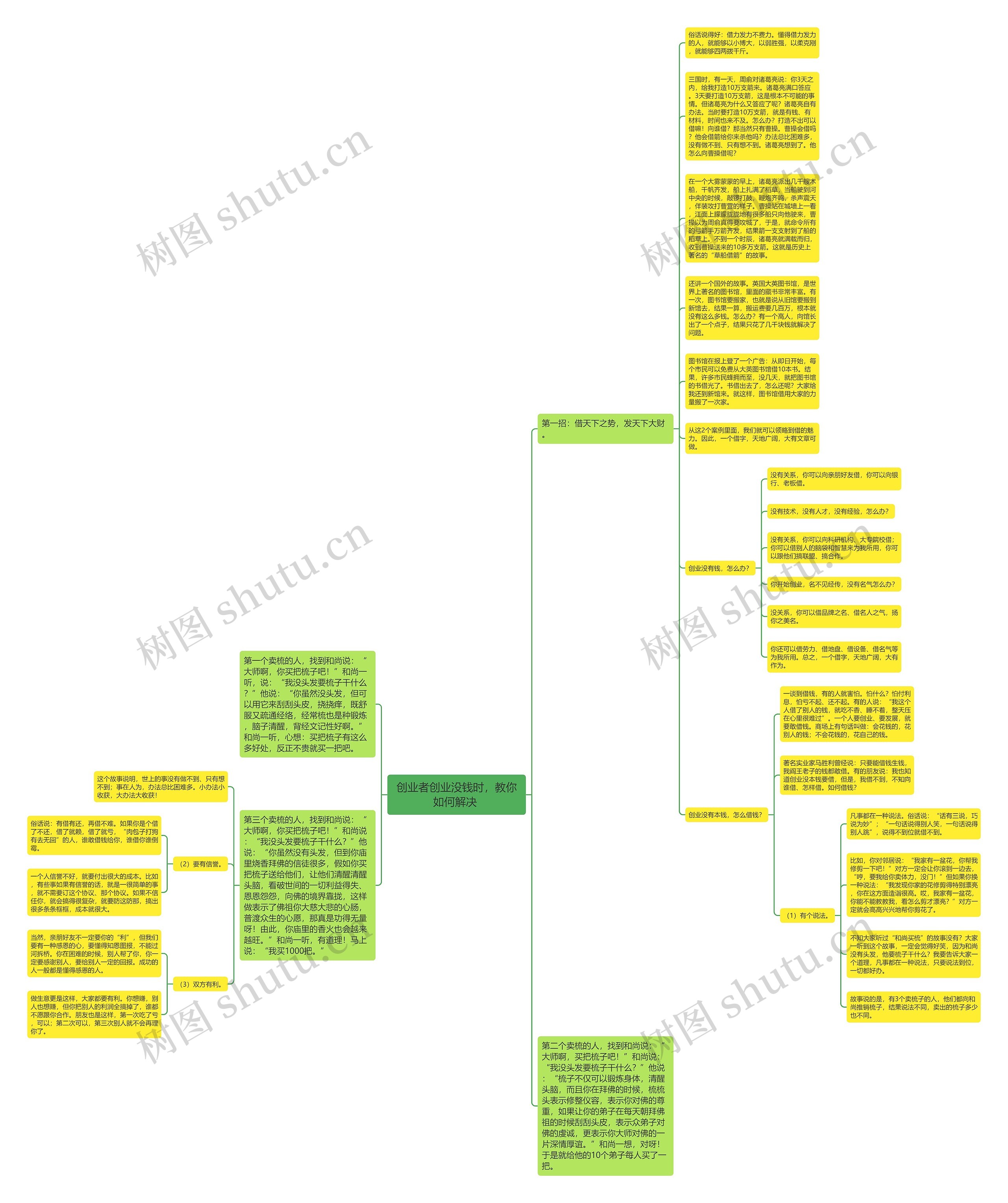 创业者创业没钱时，教你如何解决 思维导图