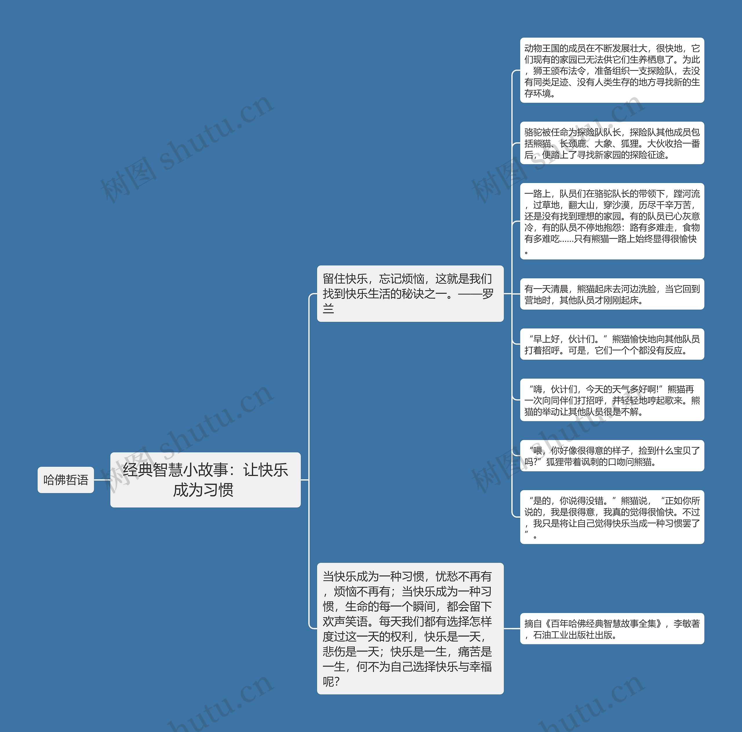 经典智慧小故事：让快乐成为习惯 思维导图