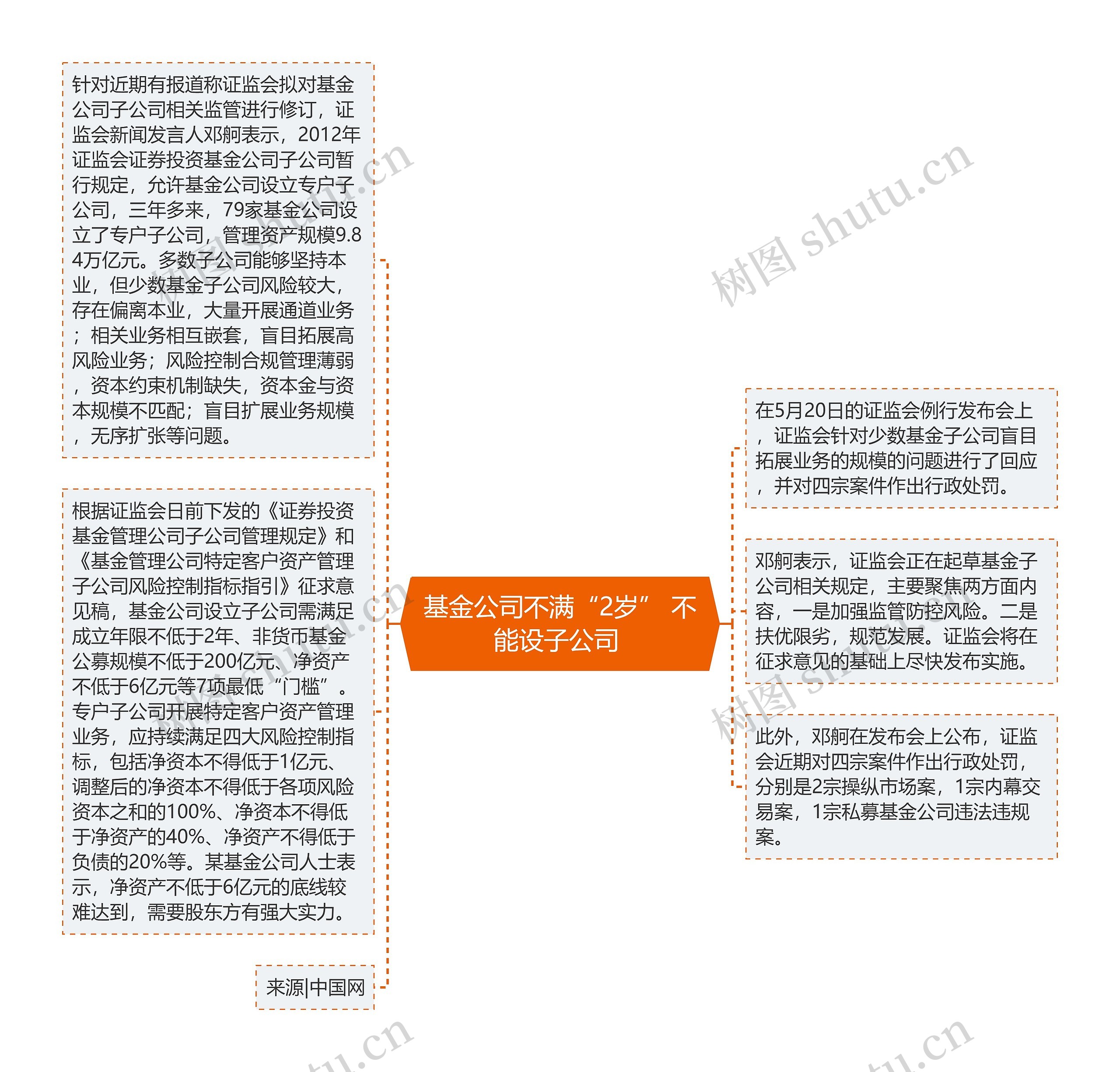 基金公司不满“2岁” 不能设子公司 