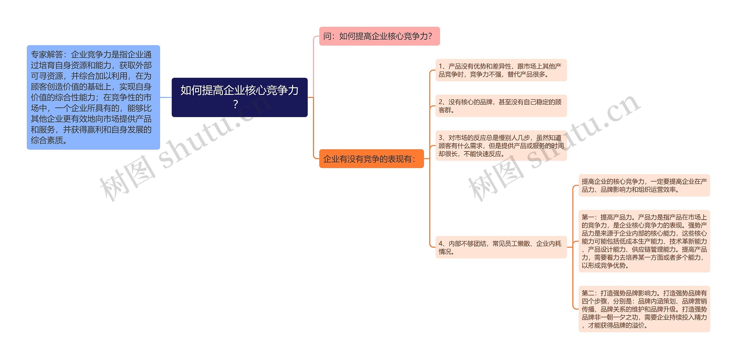 如何提高企业核心竞争力？ 思维导图