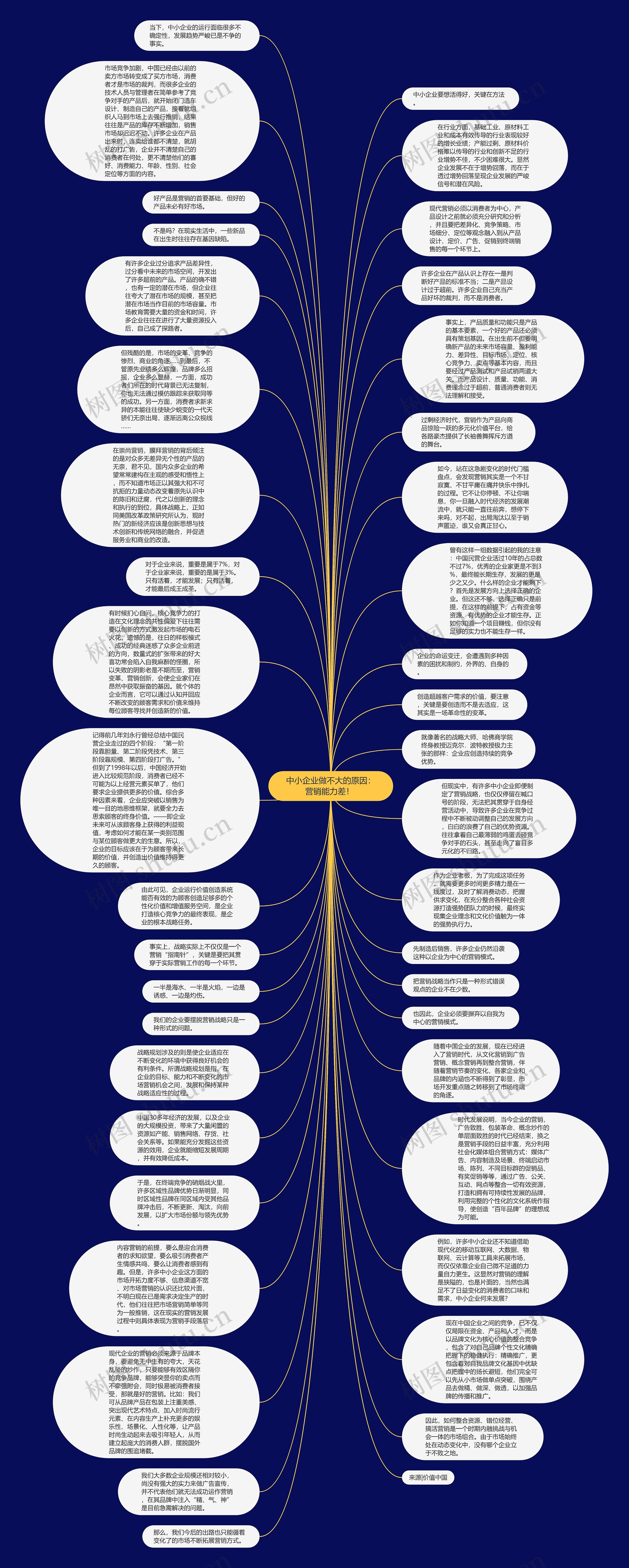 中小企业做不大的原因：营销能力差！ 思维导图