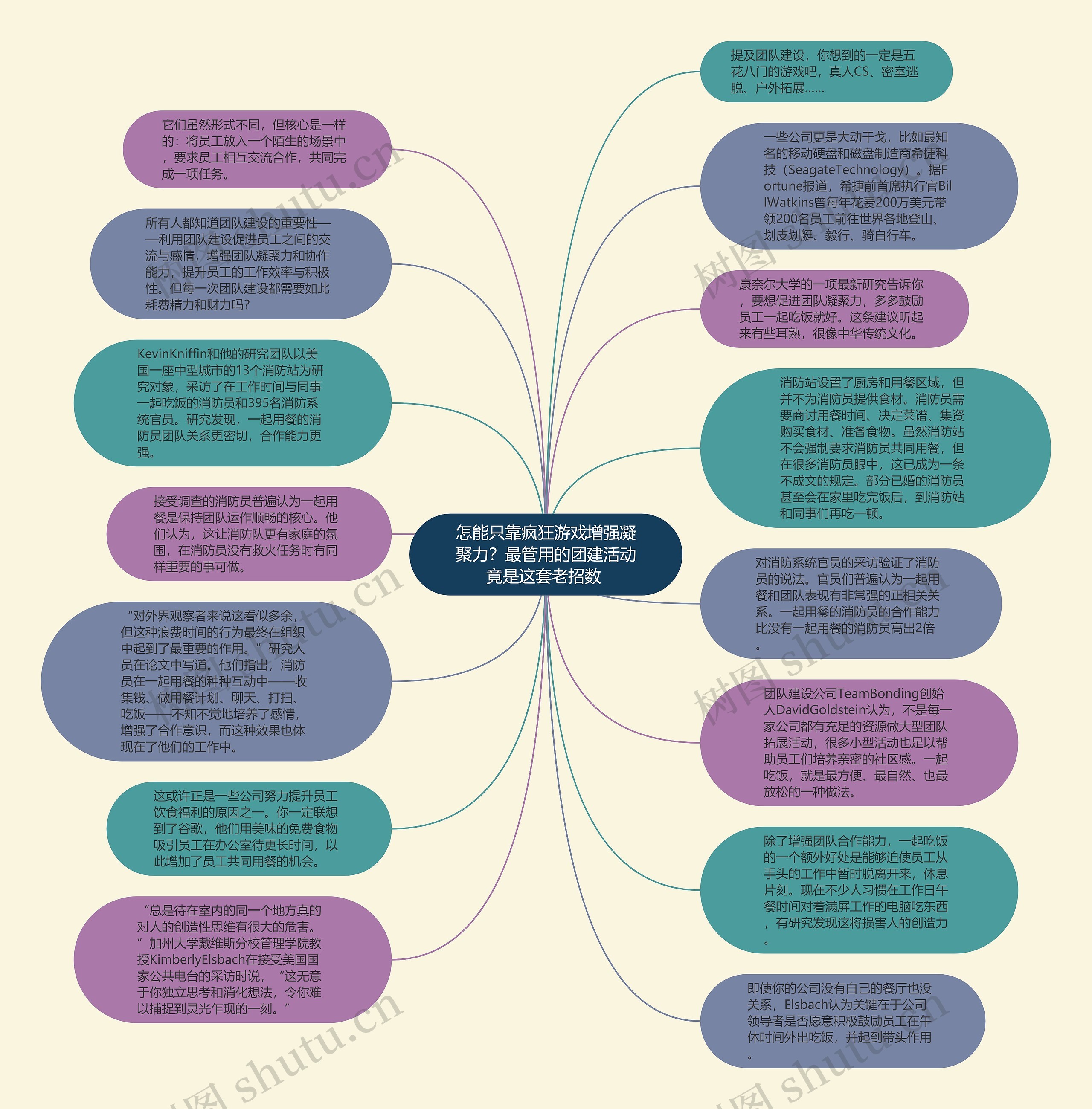 怎能只靠疯狂游戏增强凝聚力？最管用的团建活动竟是这套老招数 思维导图
