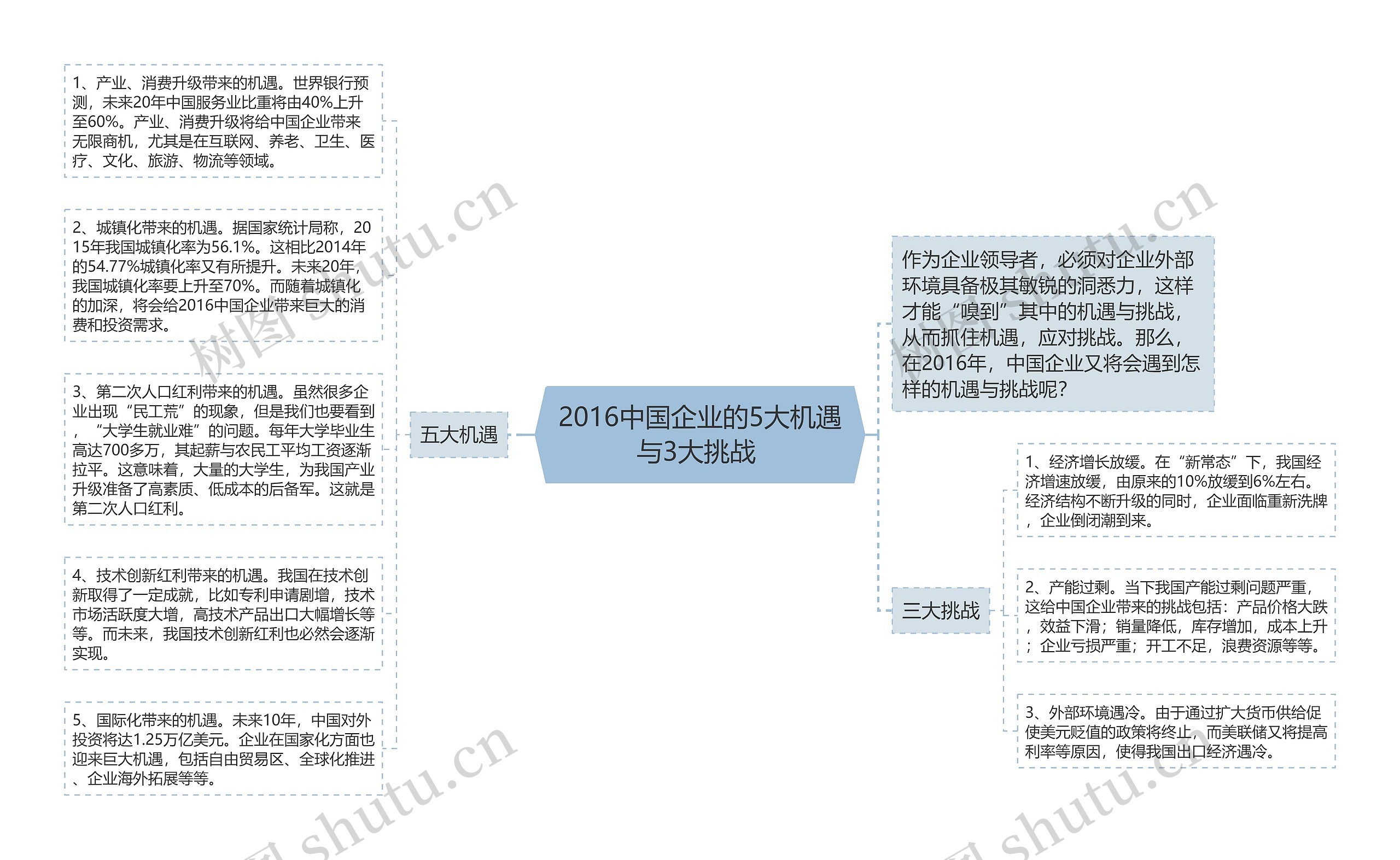 2016中国企业的5大机遇与3大挑战 