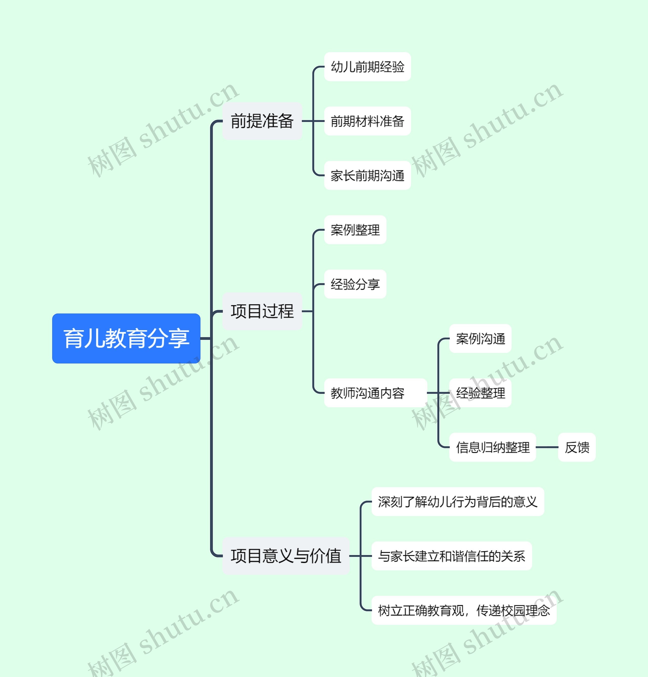 育儿教育分享思维导图高清图 育儿教育分享思维导图
