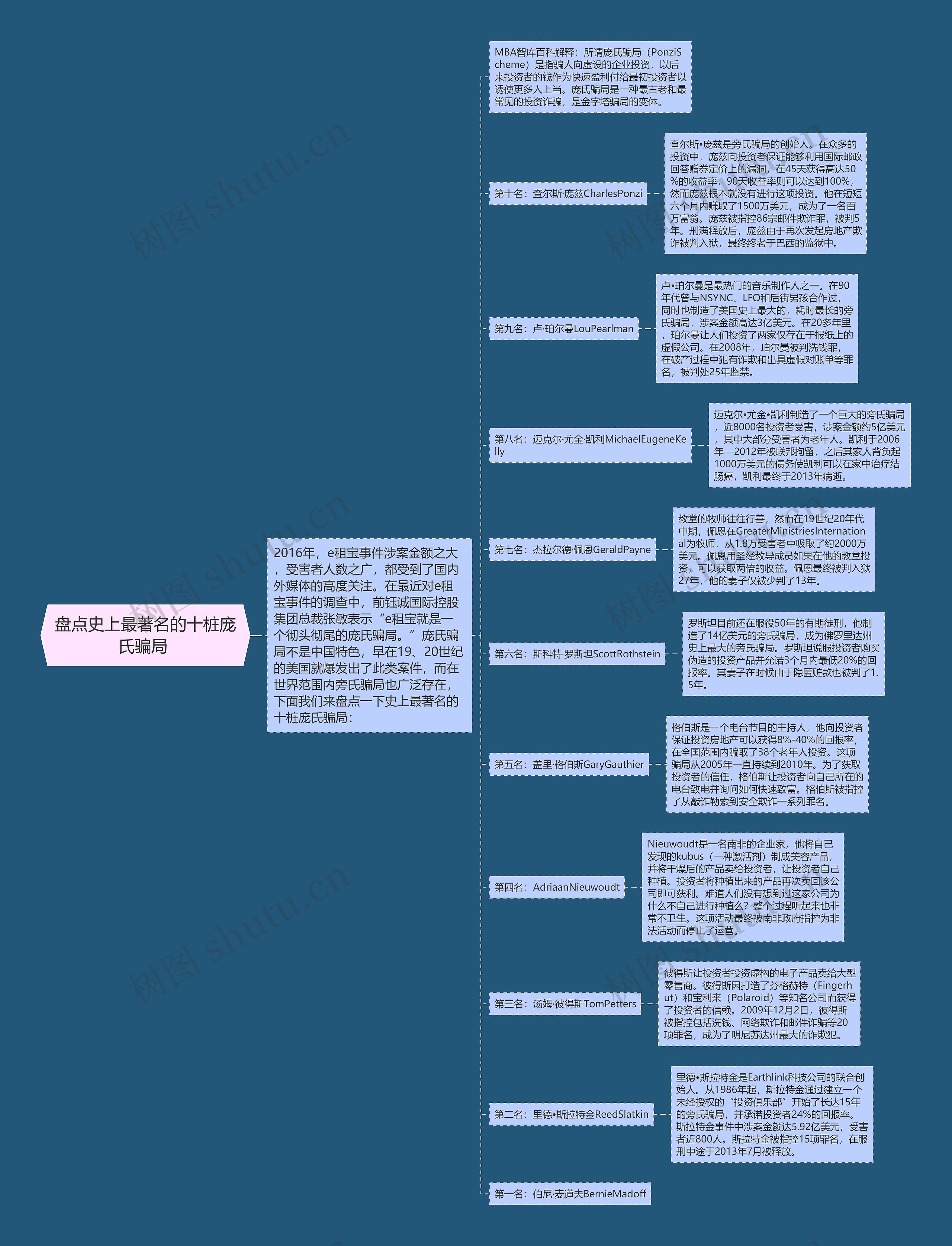 盘点史上最著名的十桩庞氏骗局 