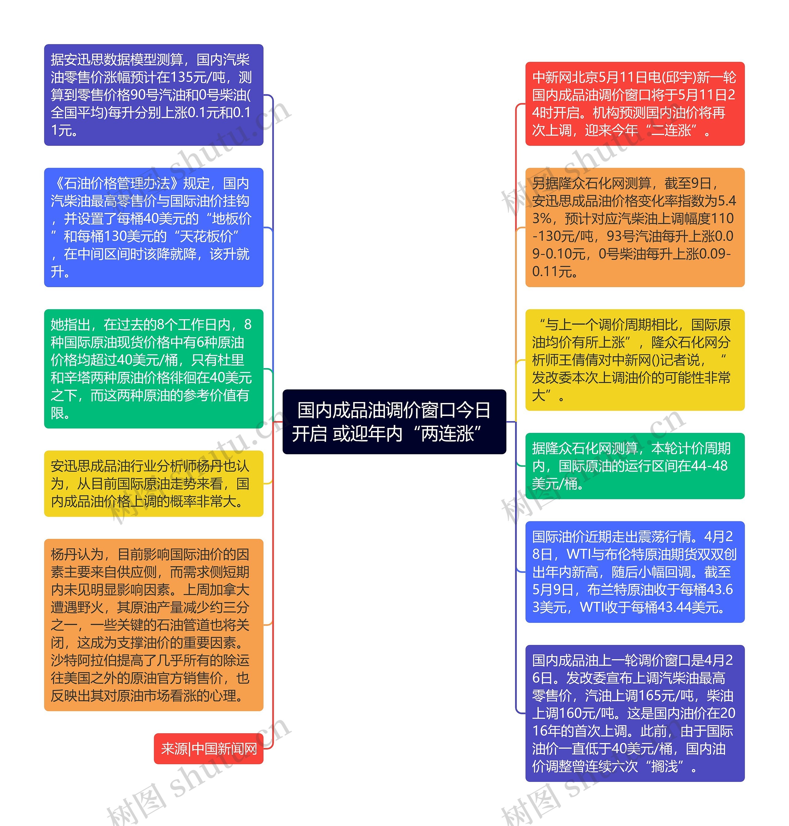 国内成品油调价窗口今日开启 或迎年内“两连涨” 思维导图