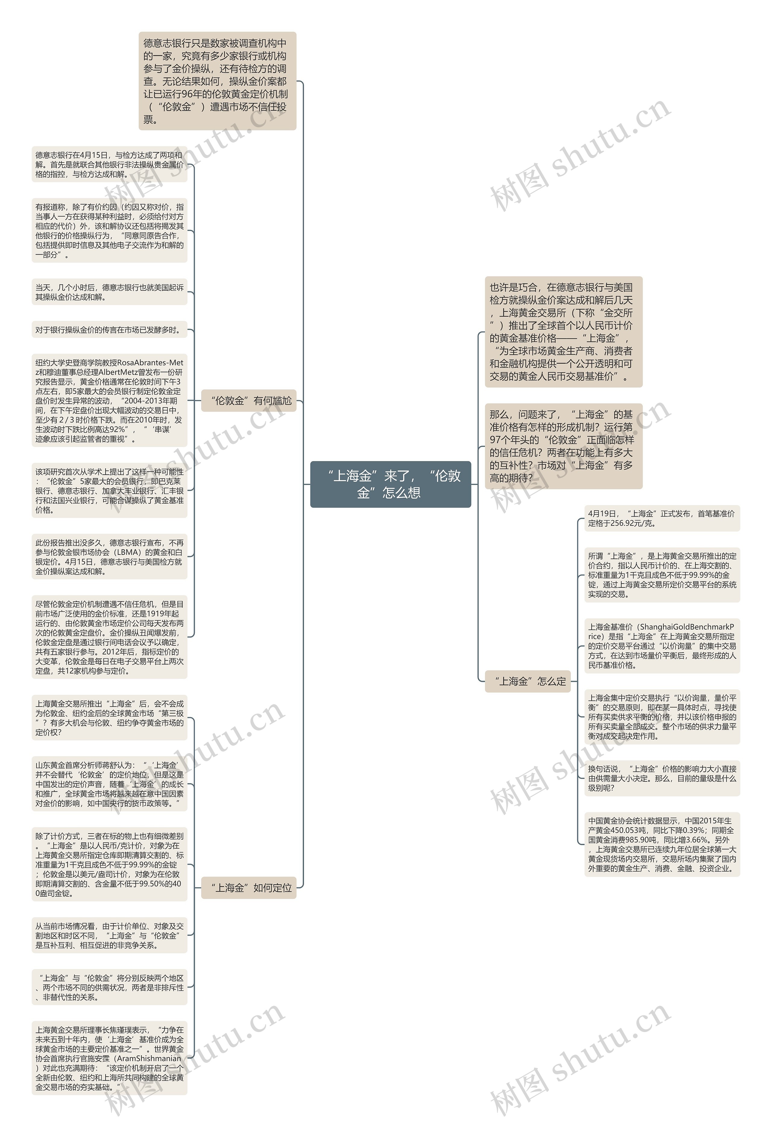 “上海金”来了，“伦敦金”怎么想 思维导图