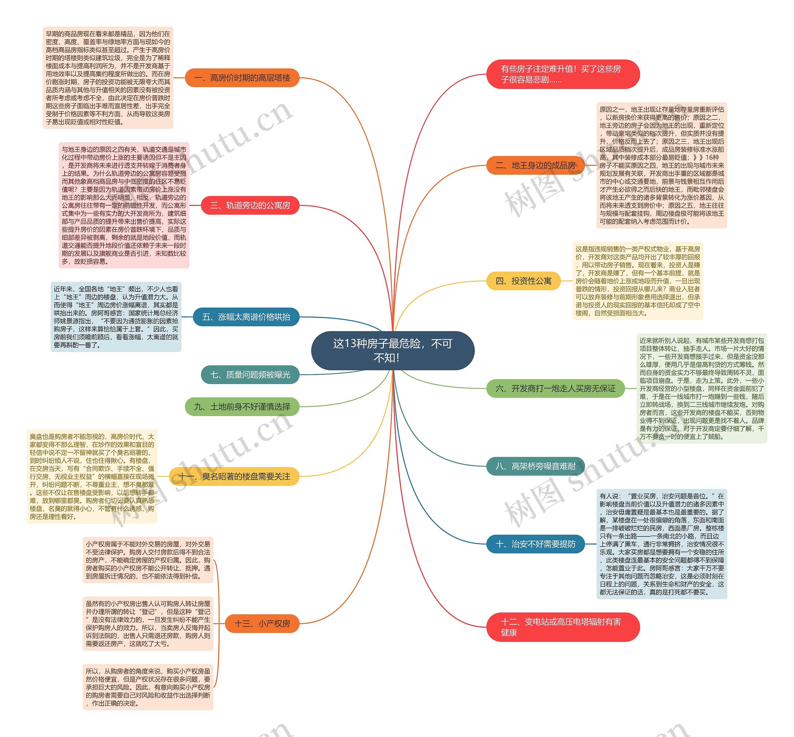 这13种房子最危险,不可不知! 思维导图高清图 这13种房子最危险,不可不知! 思维导图