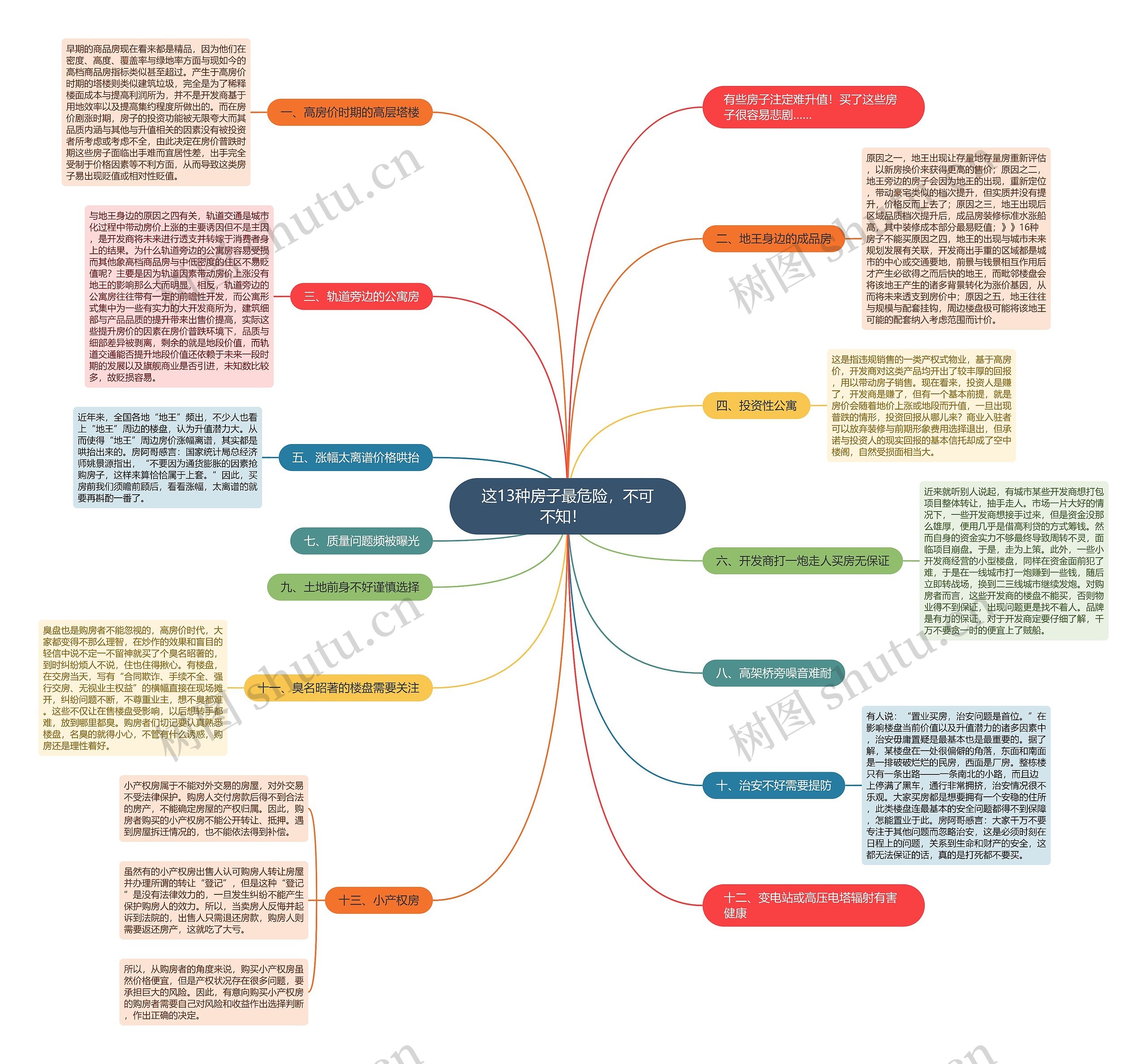 这13种房子最危险，不可不知！  思维导图