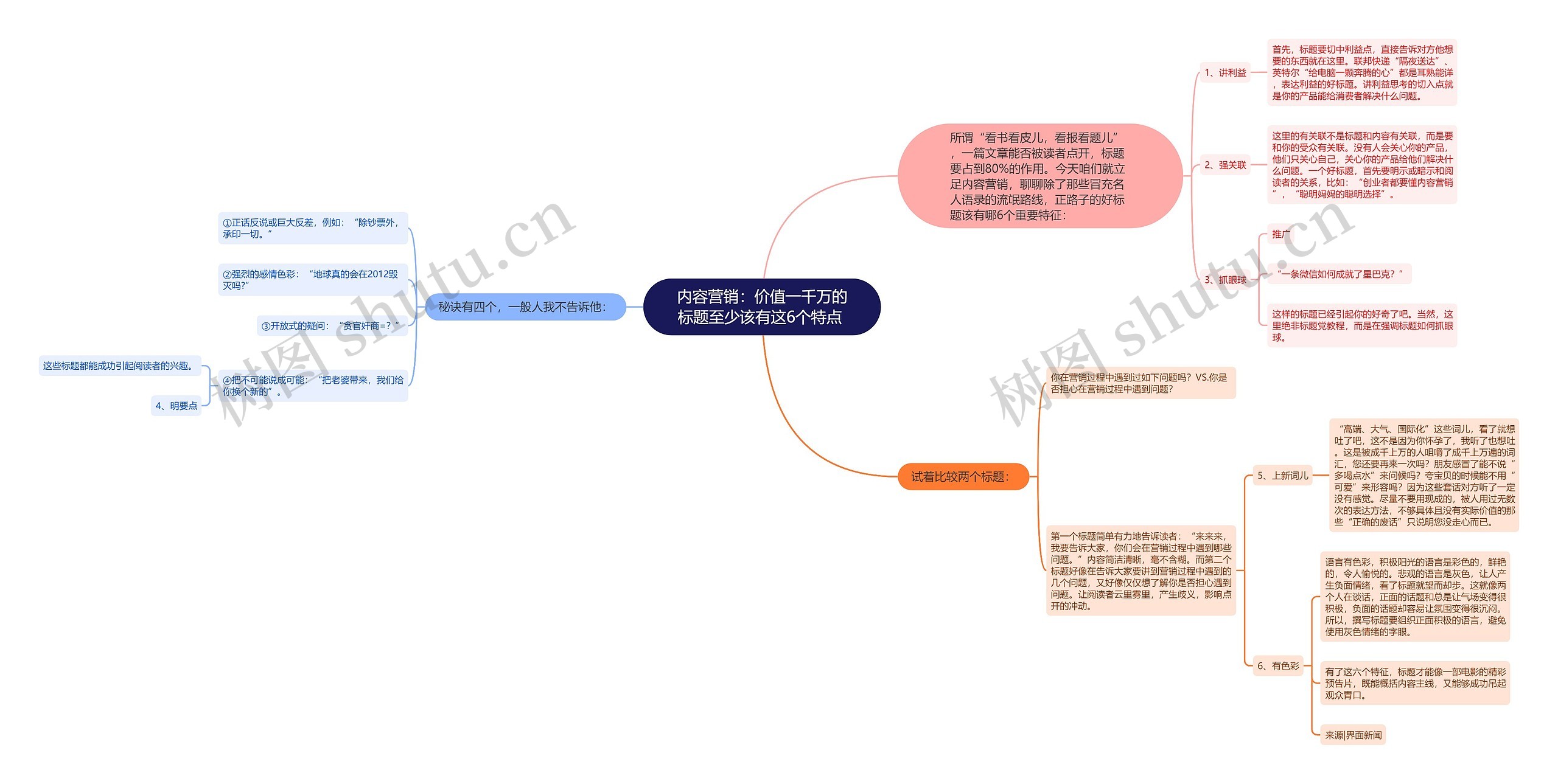 内容营销：价值一千万的标题至少该有这6个特点 思维导图