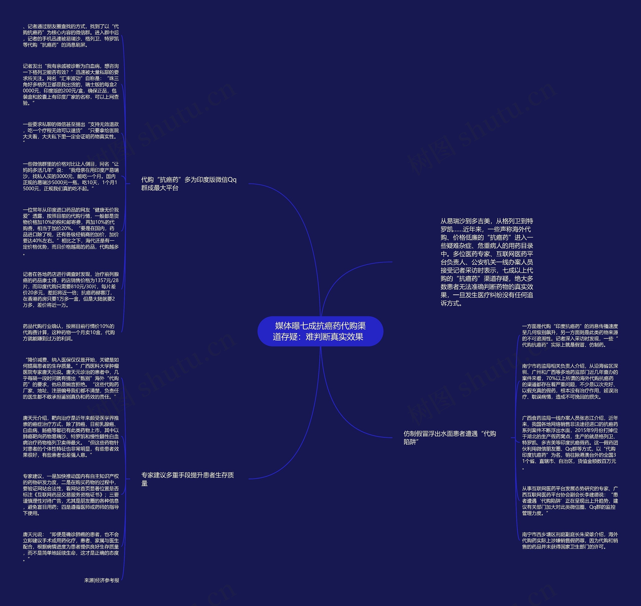 媒体曝七成抗癌药代购渠道存疑：难判断真实效果  思维导图