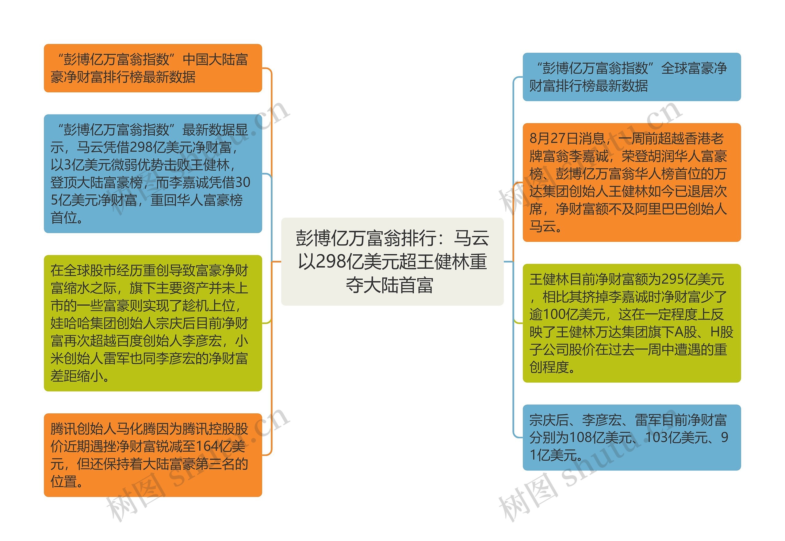 彭博亿万富翁排行：马云以298亿美元超王健林重夺大陆首富 思维导图