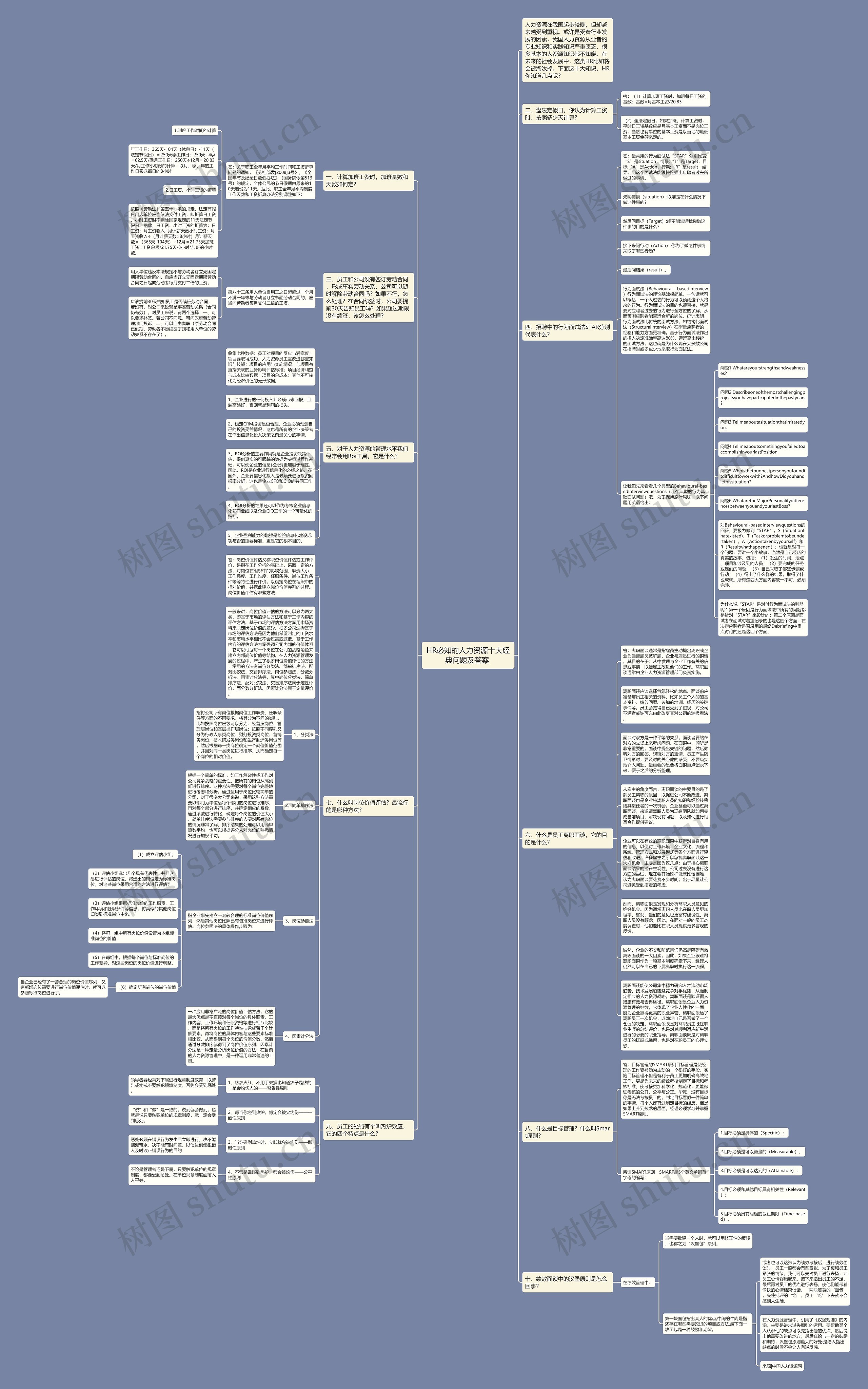 HR必知的人力资源十大经典问题及答案 思维导图