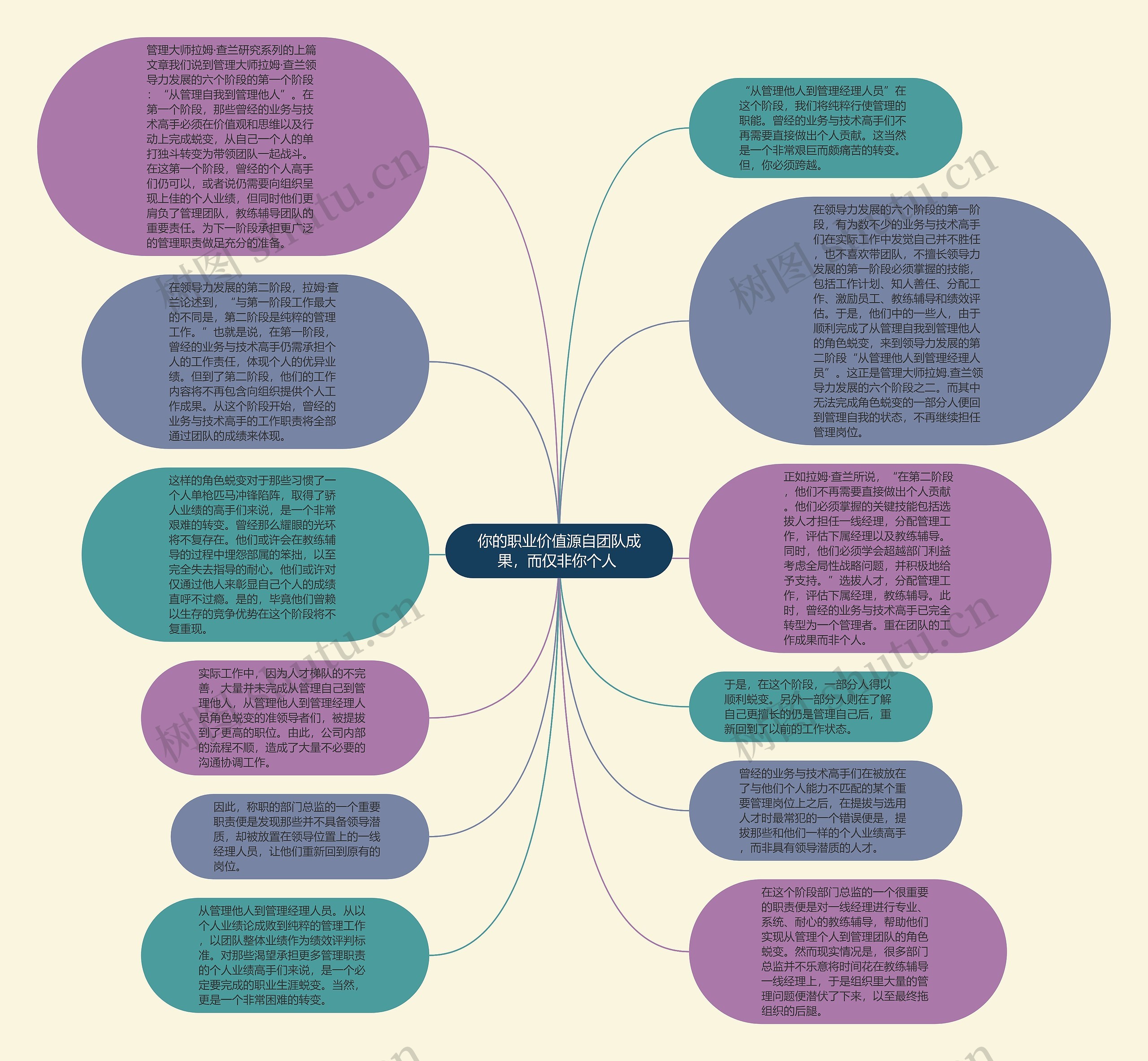 你的职业价值源自团队成果，而仅非你个人 思维导图