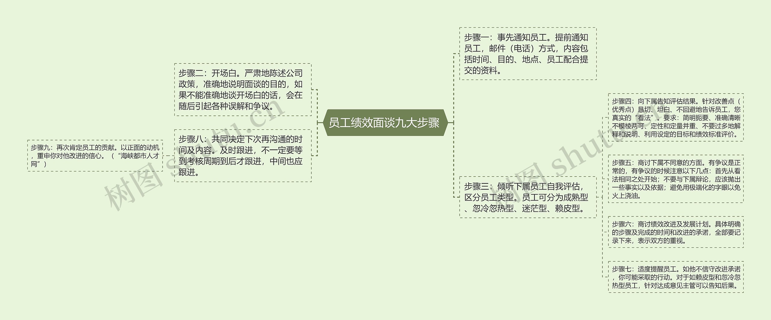 员工绩效面谈九大步骤 