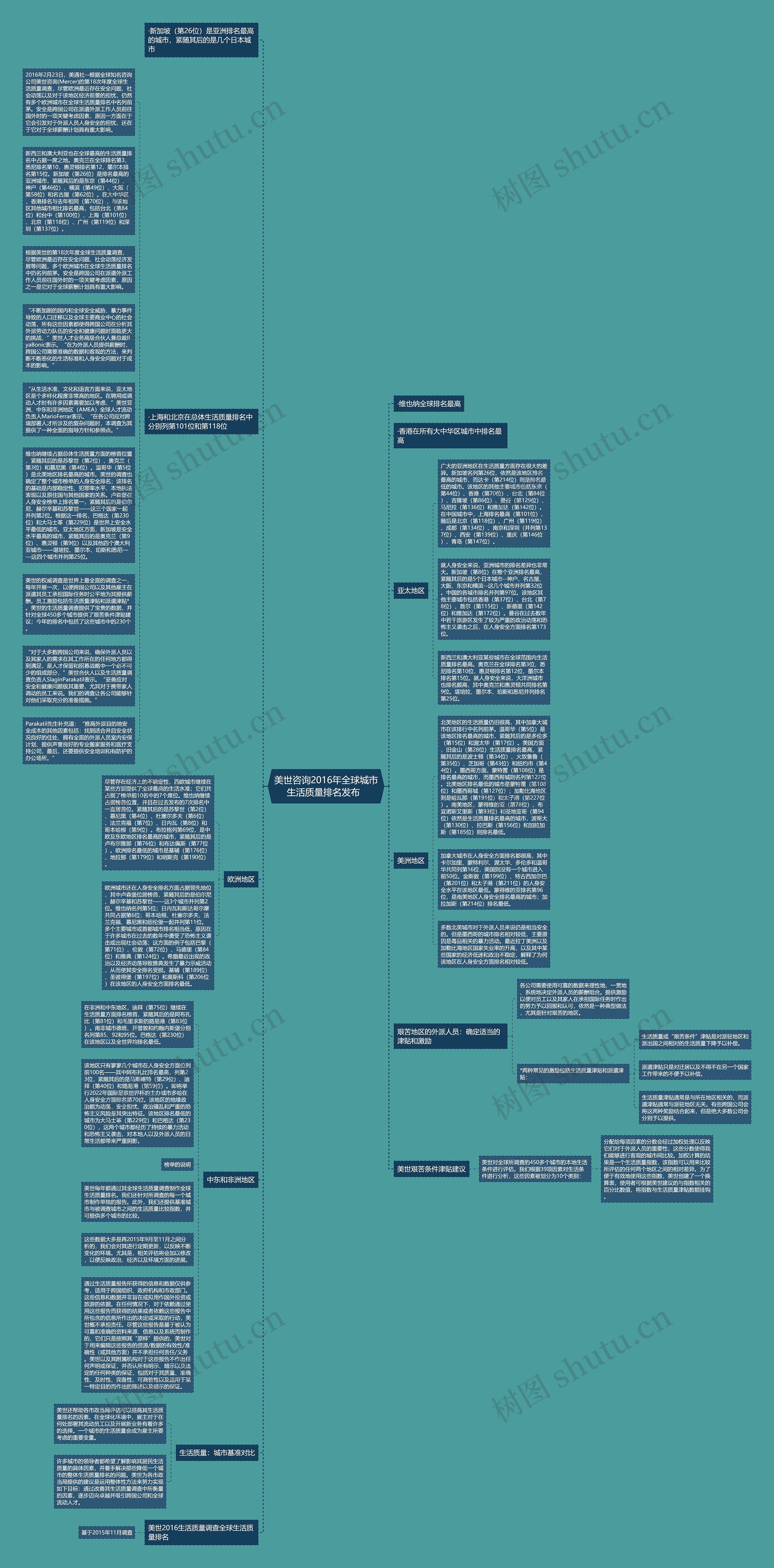 美世咨询2016年全球城市生活质量排名发布  思维导图