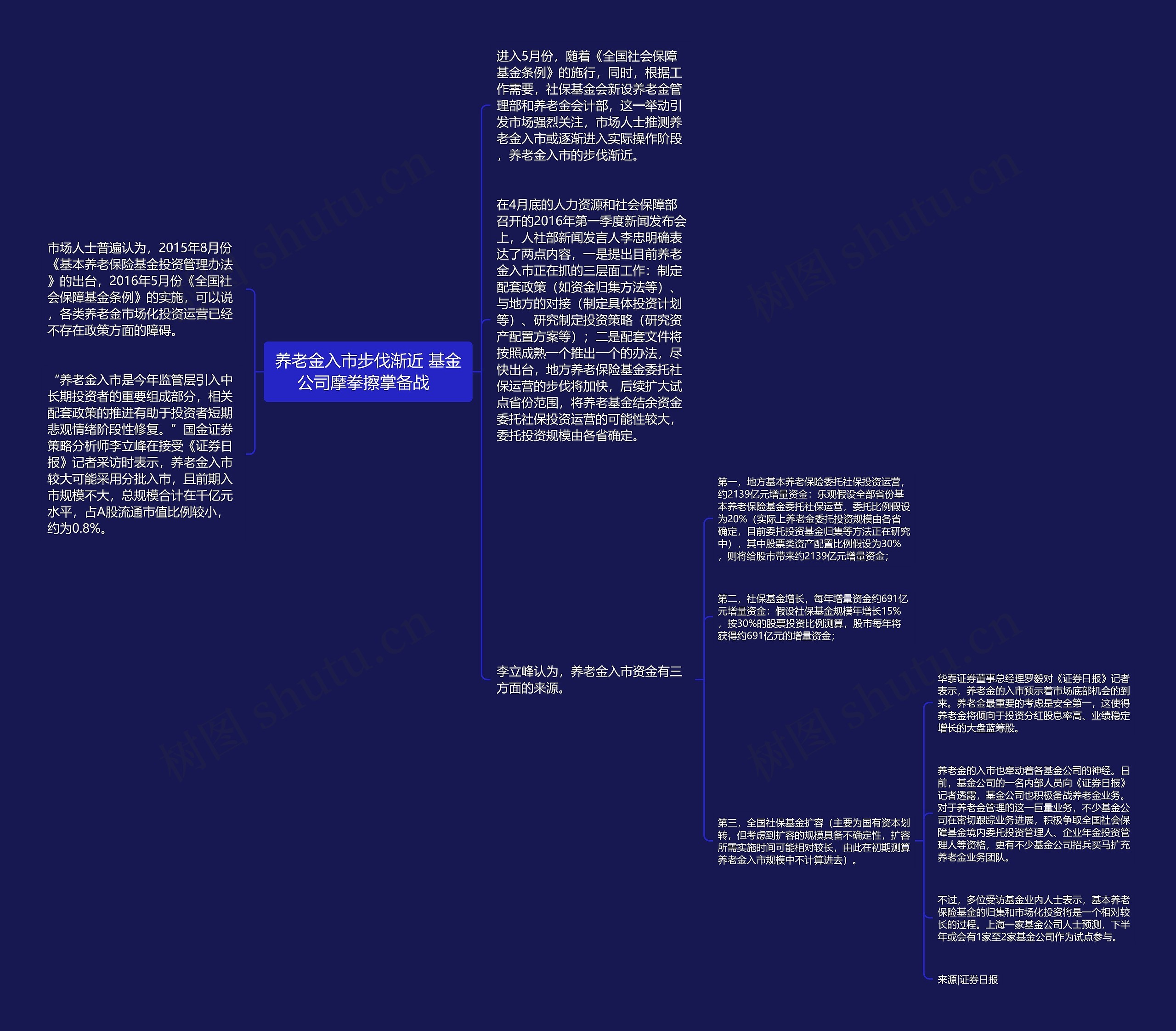 养老金入市步伐渐近 基金公司摩拳擦掌备战  思维导图