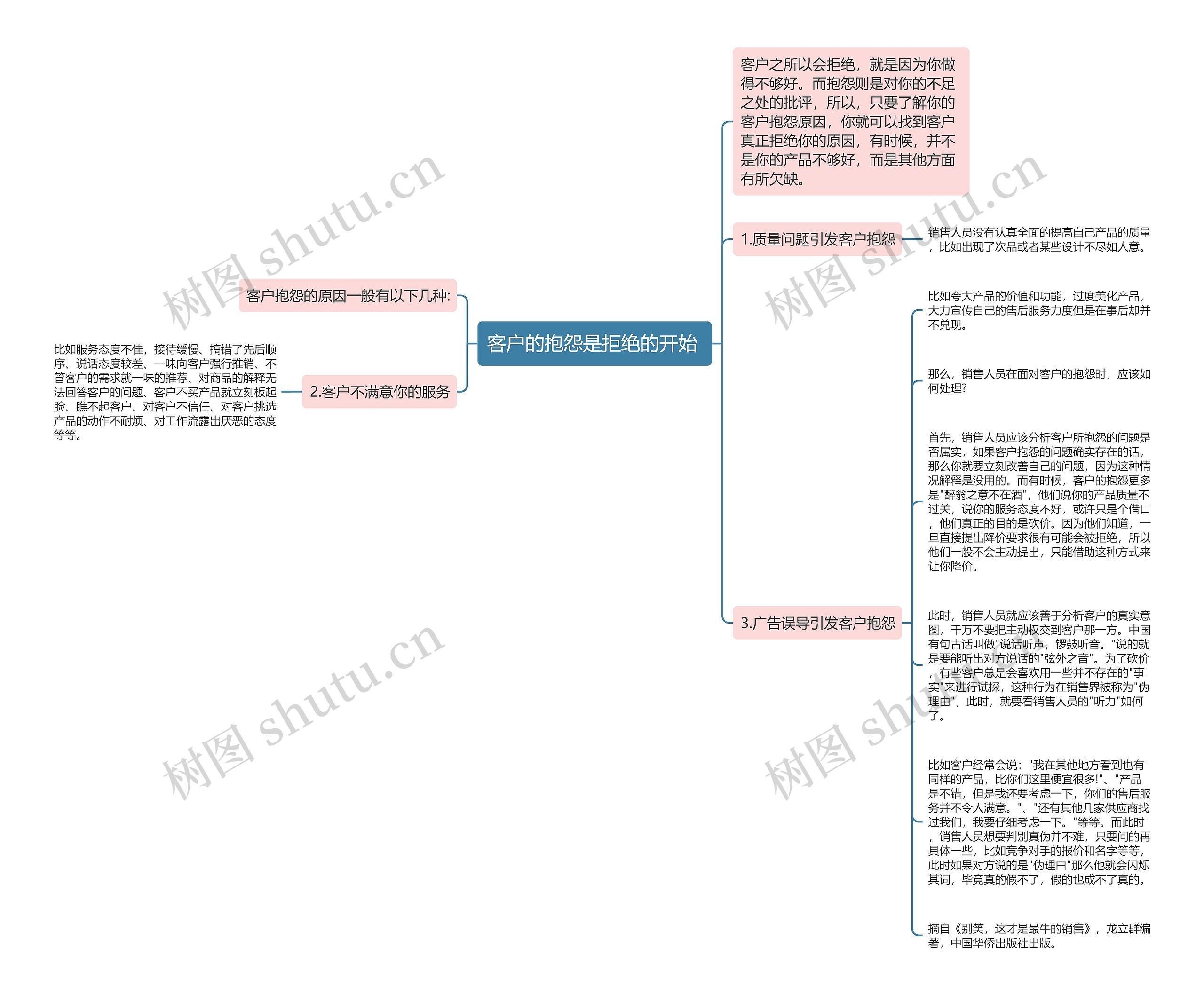 客户的抱怨是拒绝的开始 思维导图高清图 客户的抱怨是拒绝的开始 思维导图