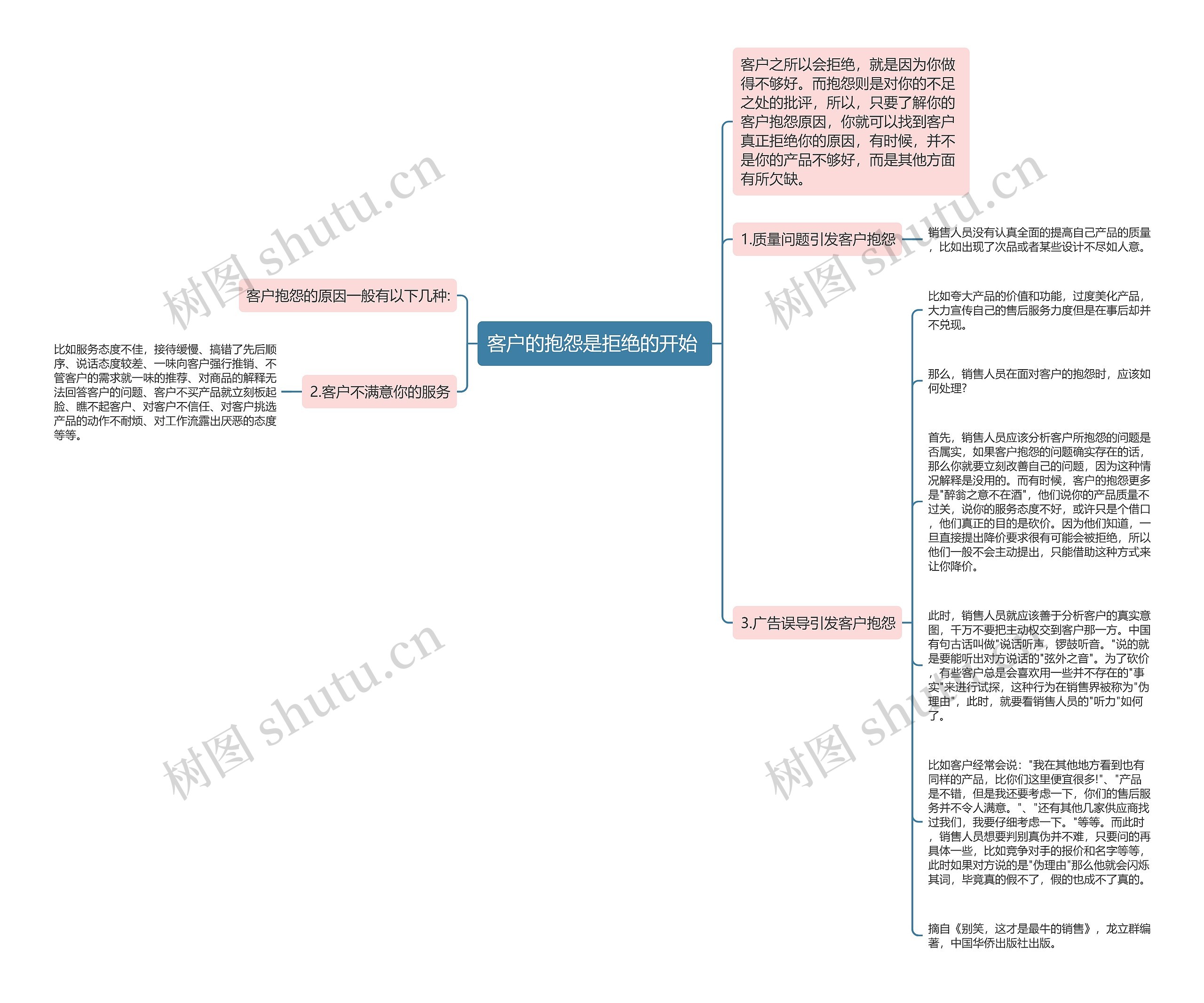 客户的抱怨是拒绝的开始 思维导图