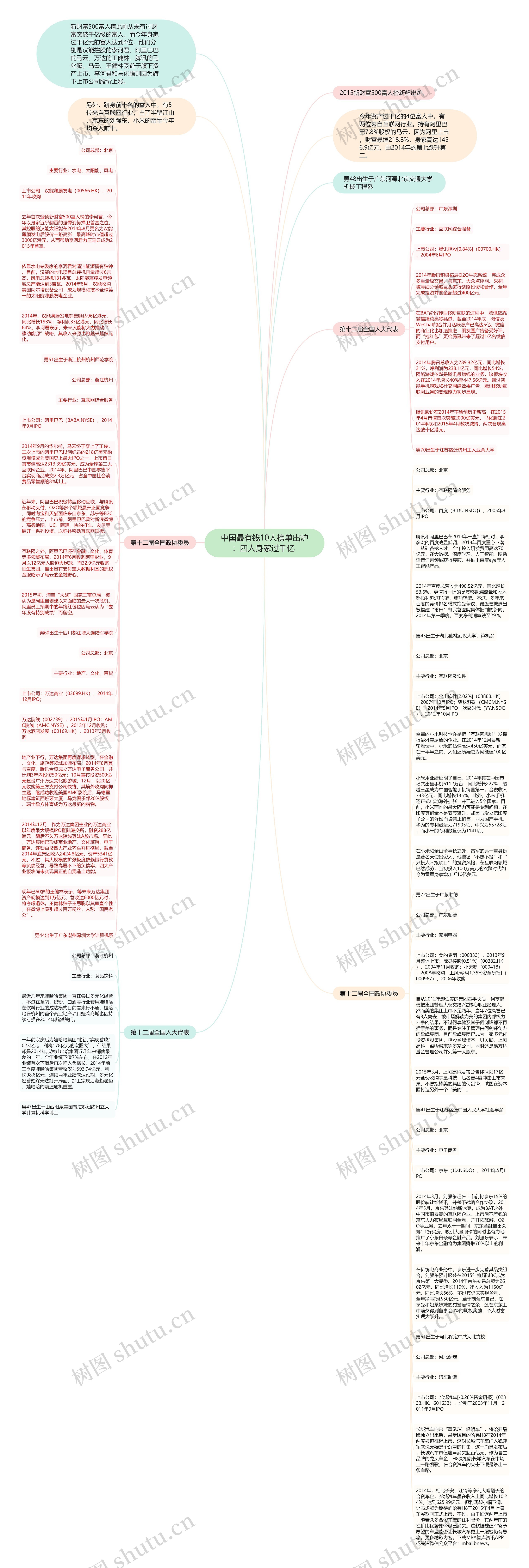 中国最有钱10人榜单出炉：四人身家过千亿 思维导图