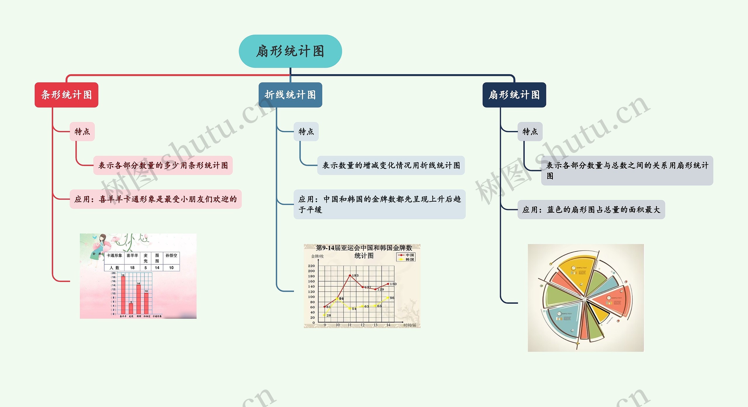 第七单元《扇形统计图》思维导图