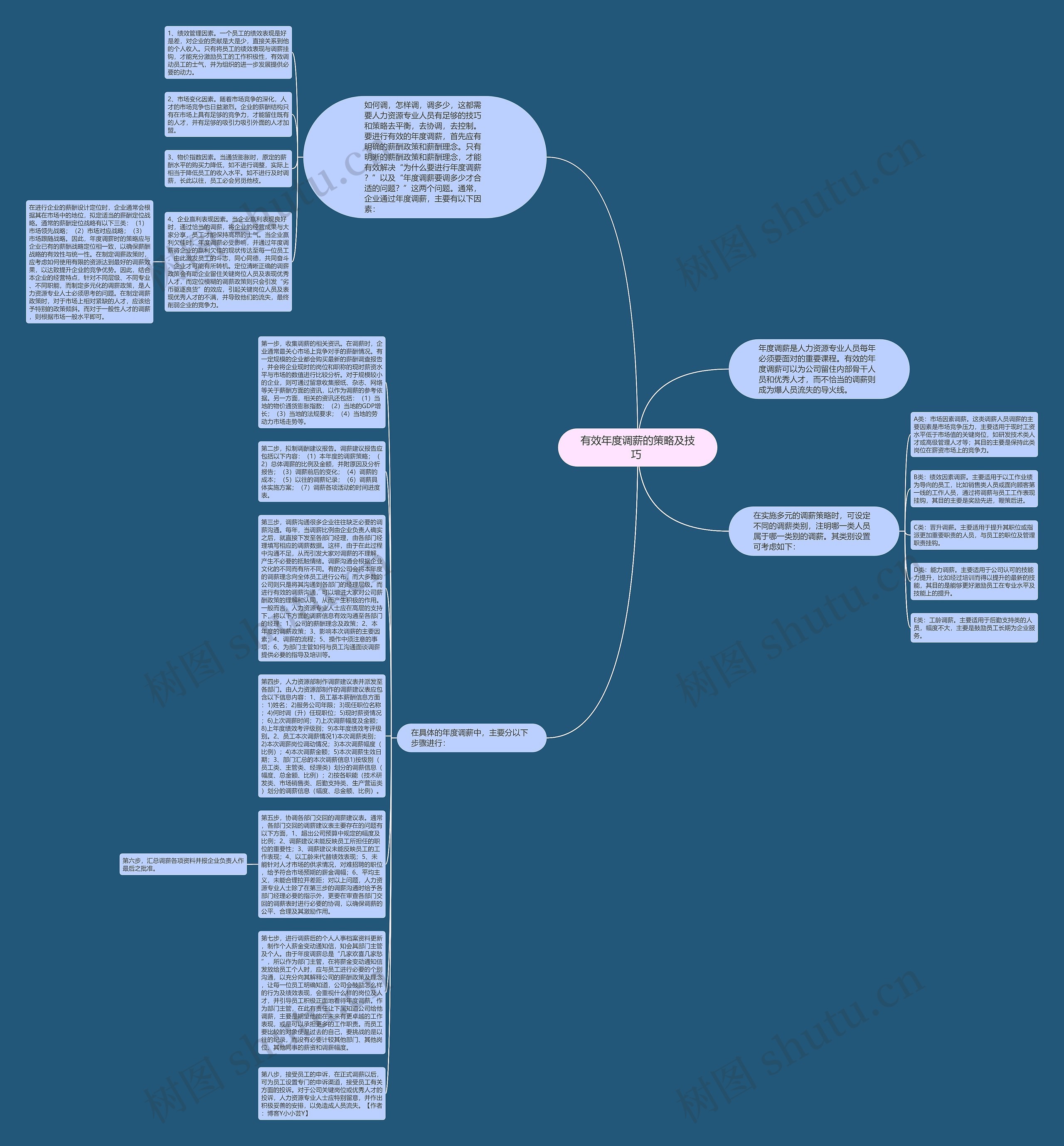 有效年度调薪的策略及技巧 思维导图