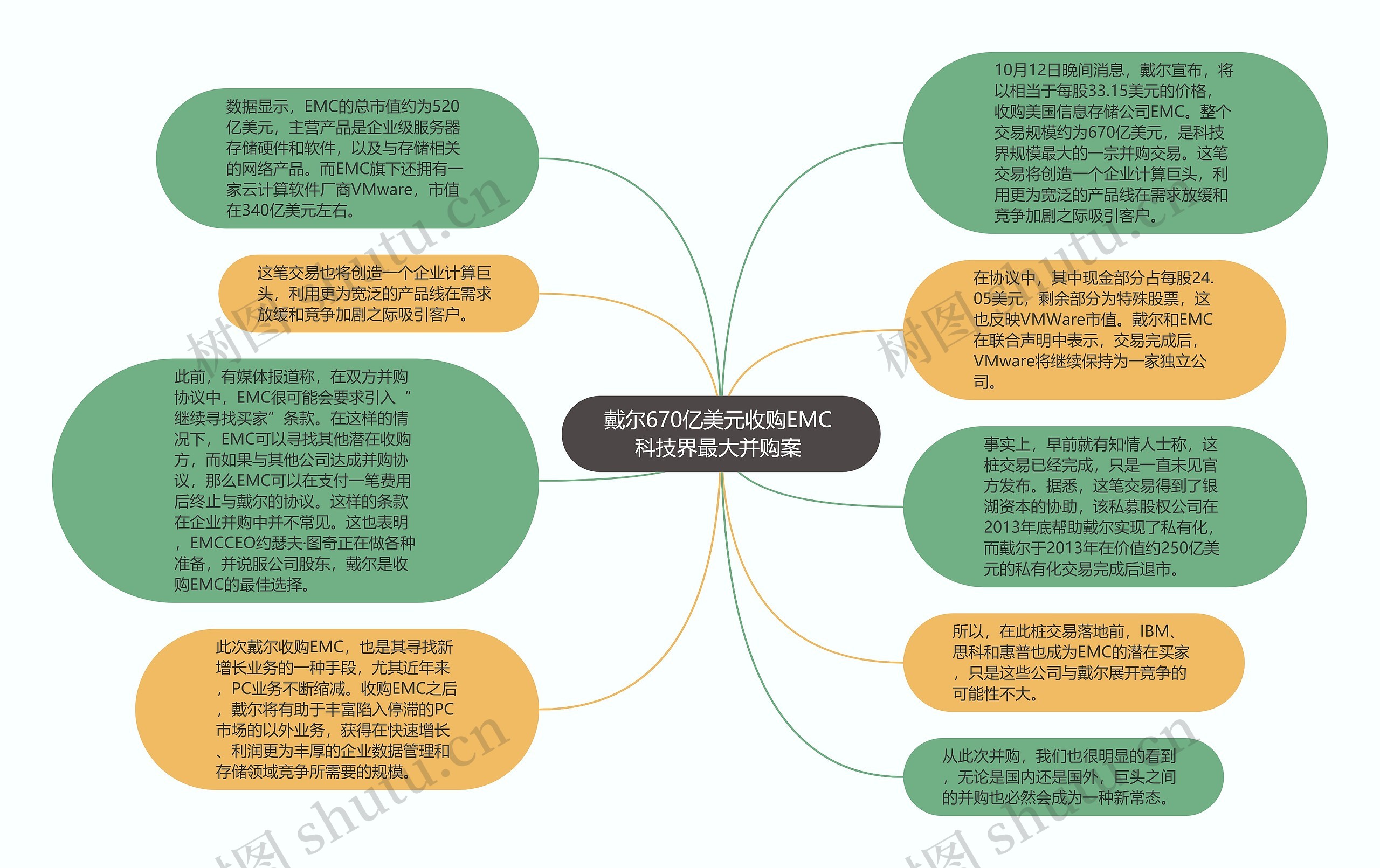 戴尔670亿美元收购EMC 科技界最大并购案 思维导图