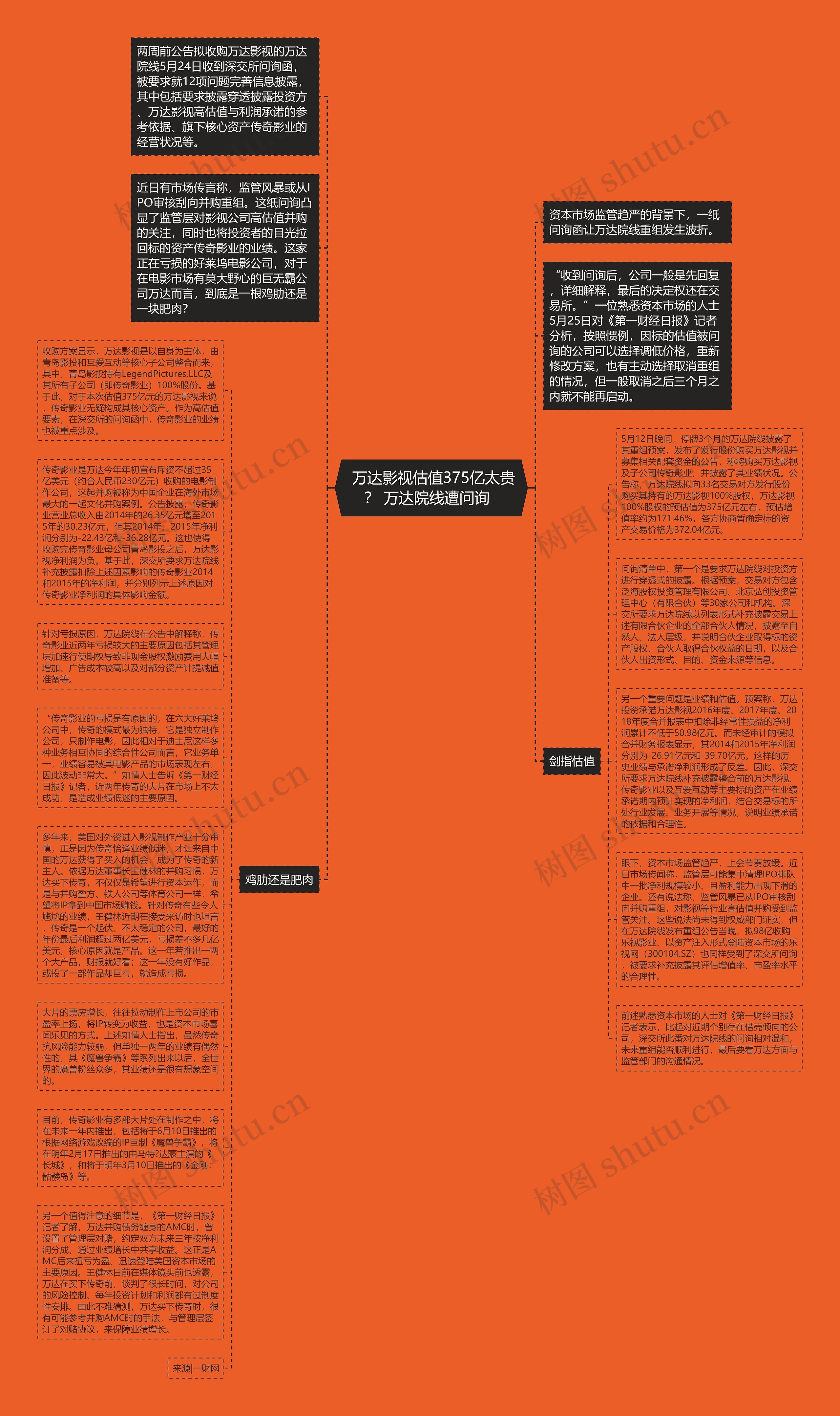  万达影视估值375亿太贵？ 万达院线遭问询  思维导图