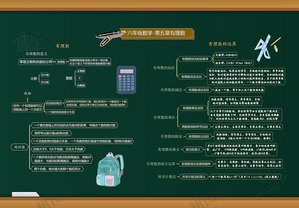 六年级数学有理数思维导图_编号c191018-TreeMind树图