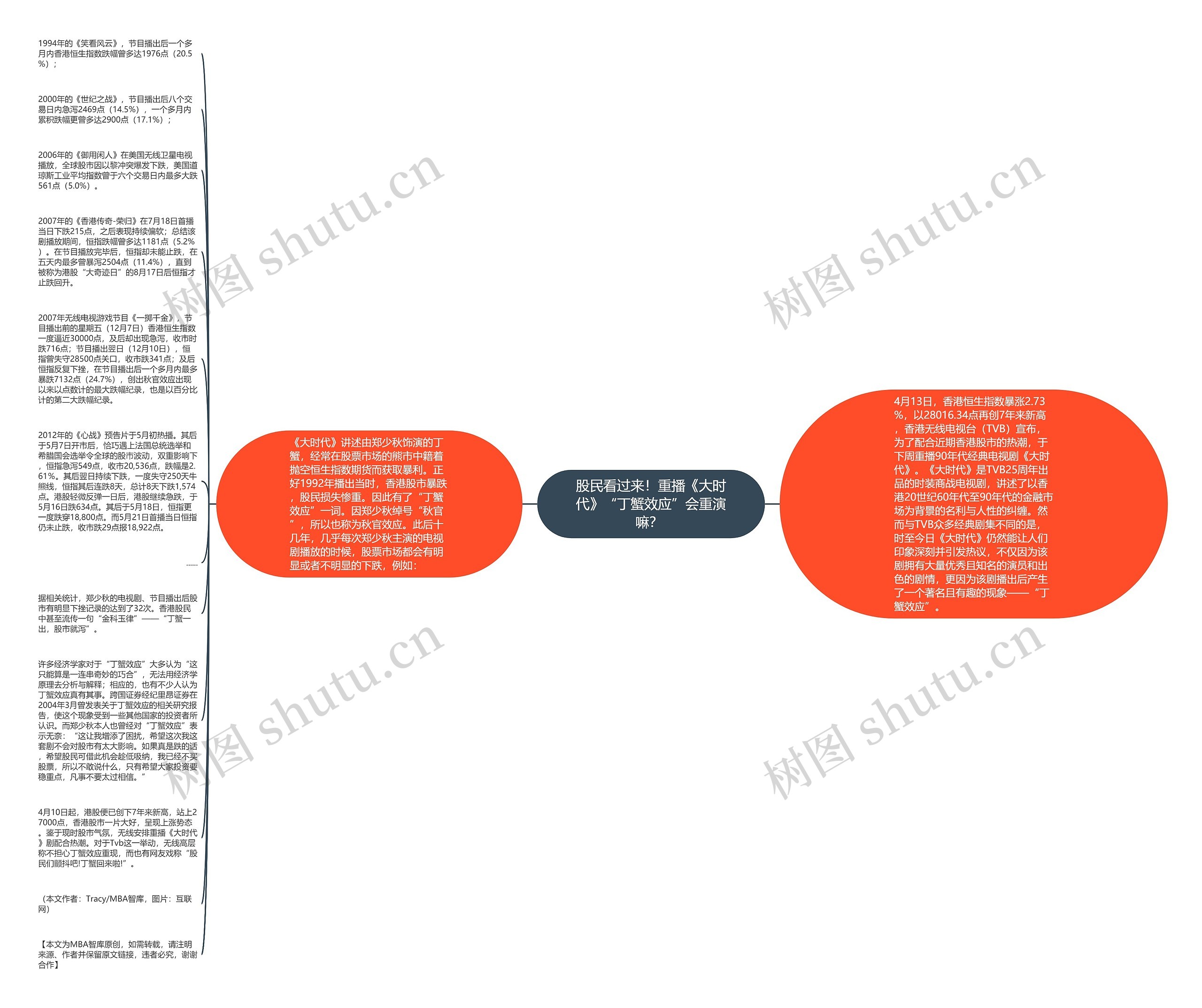 股民看过来！重播《大时代》“丁蟹效应”会重演嘛？ 思维导图
