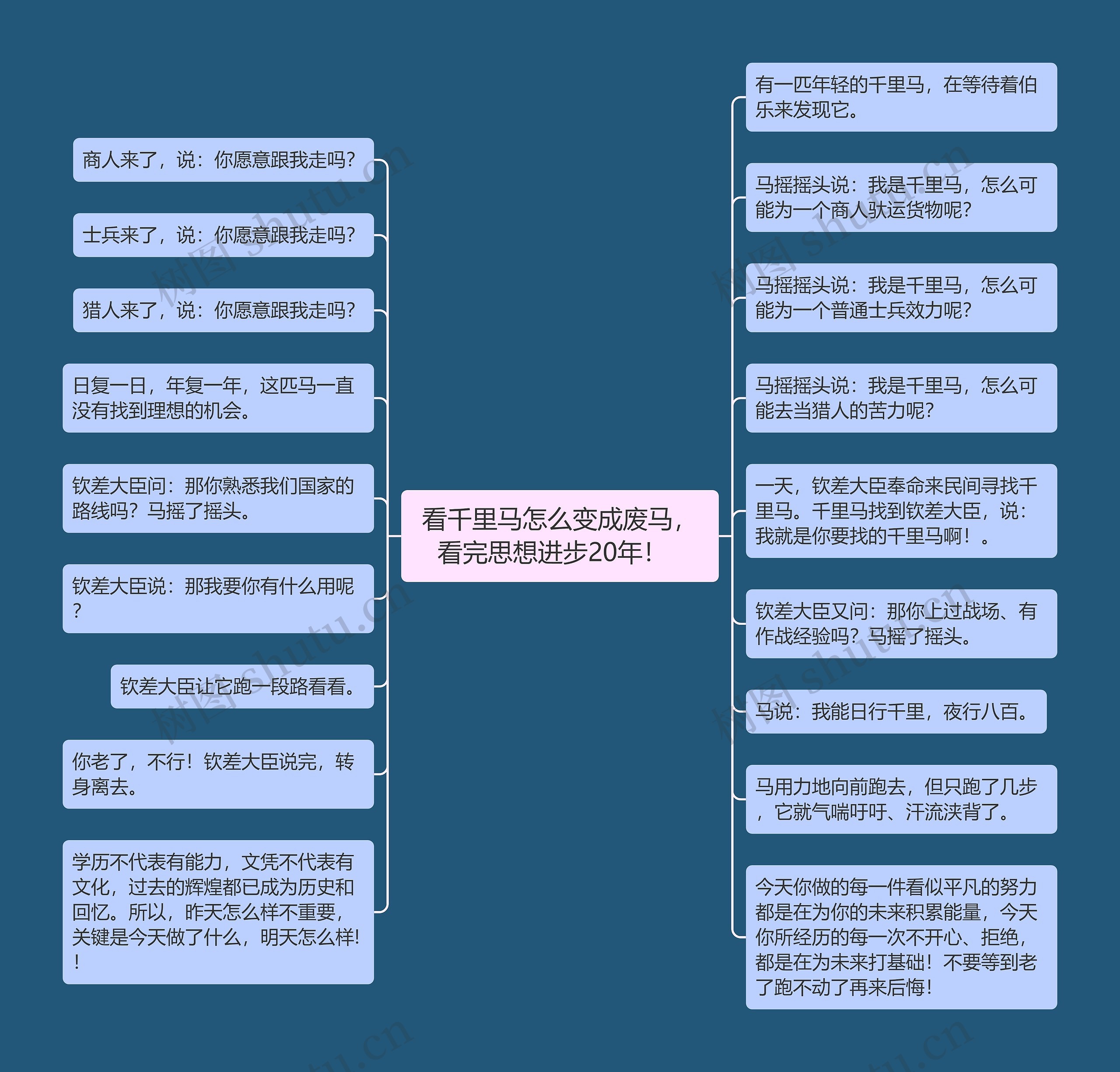 看千里马怎么变成废马，看完思想进步20年！  思维导图