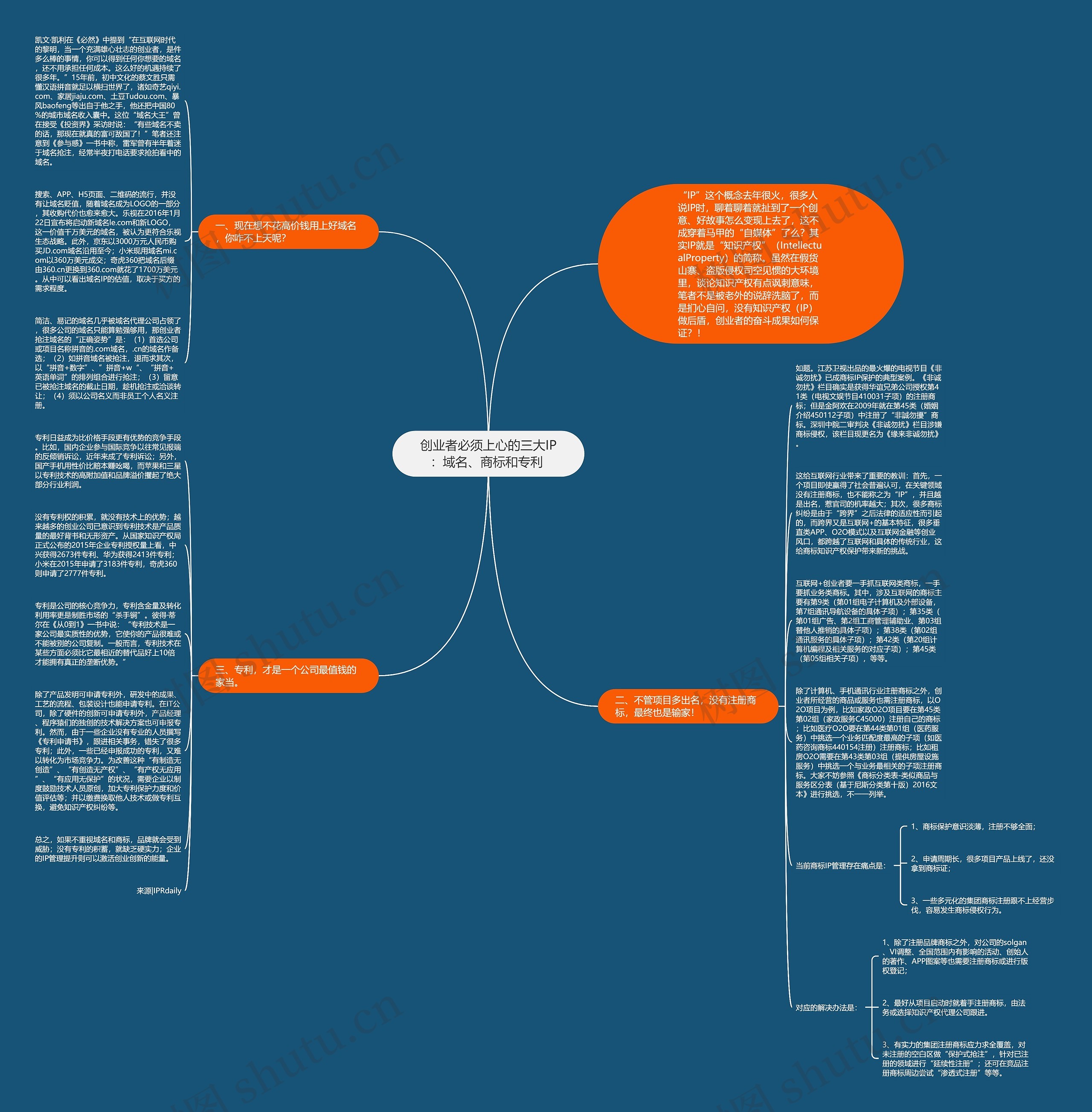 创业者必须上心的三大IP:域名、商标和专利 思维导图高清图 创业者必须上心的三大IP:域名、商标和专利 思维导图