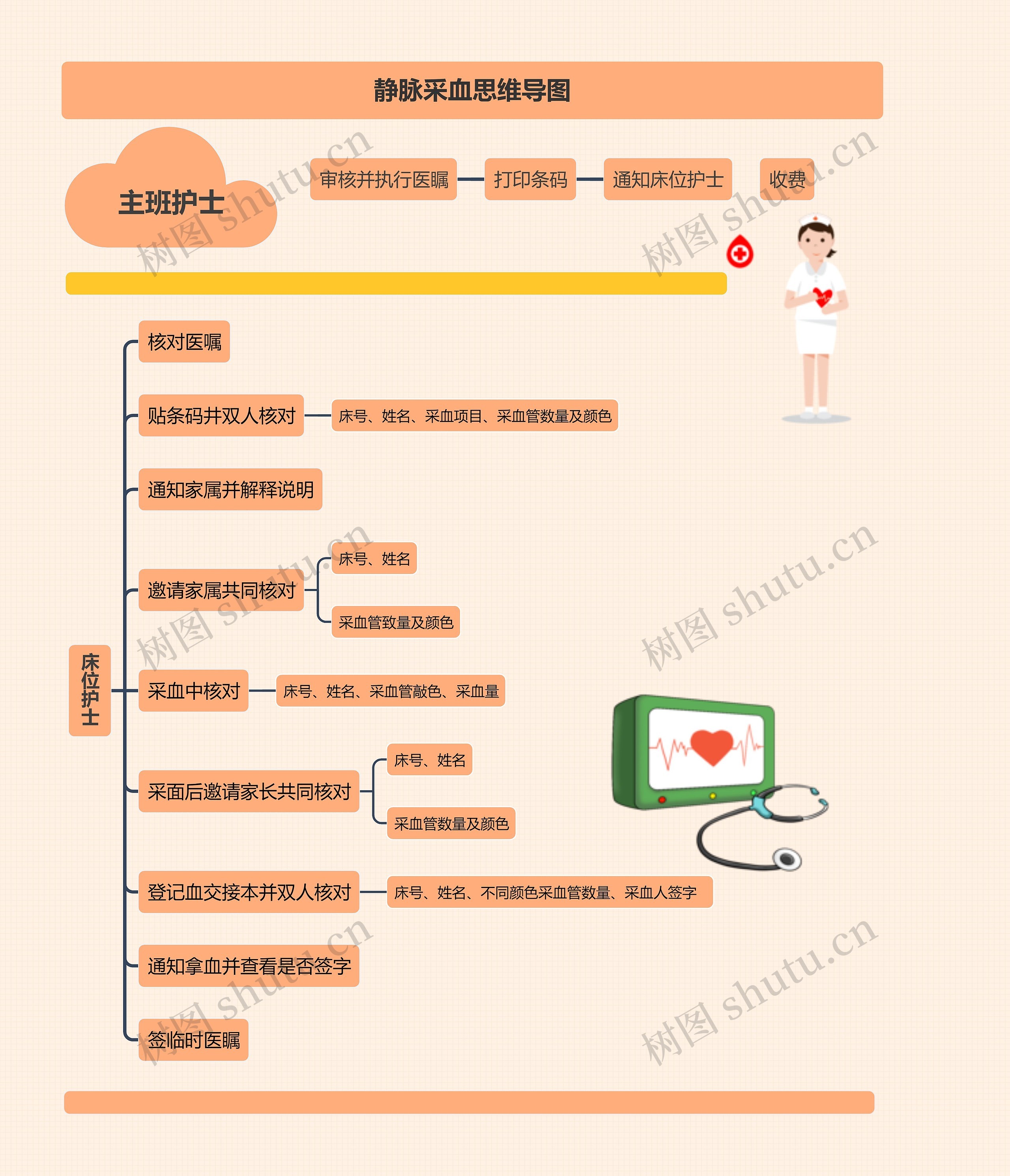 静脉采血思维导图