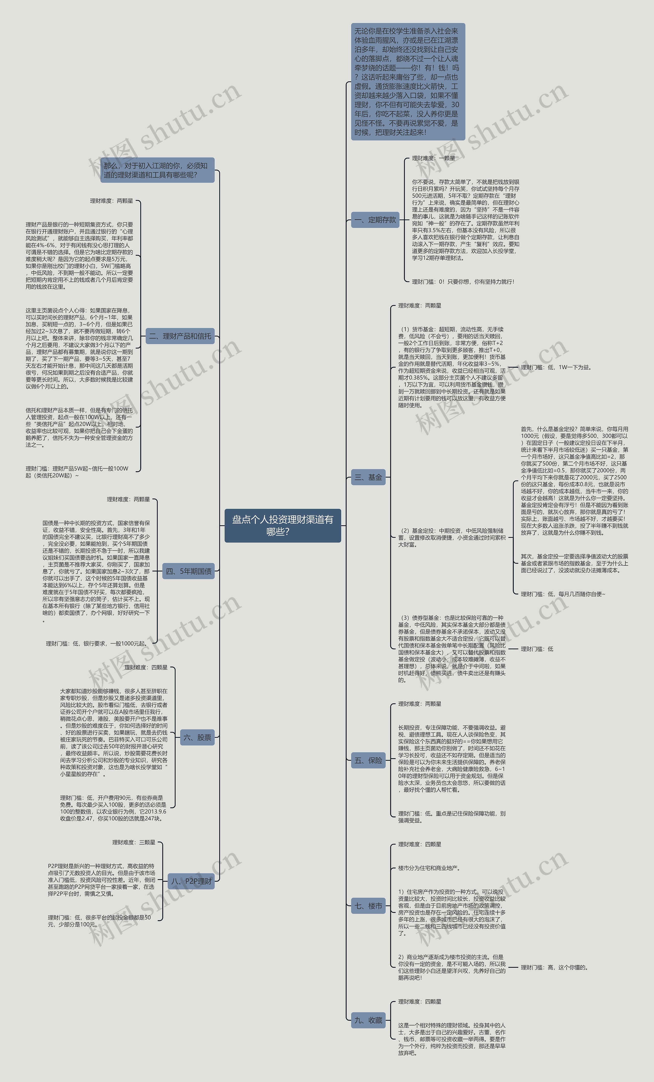 盘点个人投资理财渠道有哪些？  思维导图