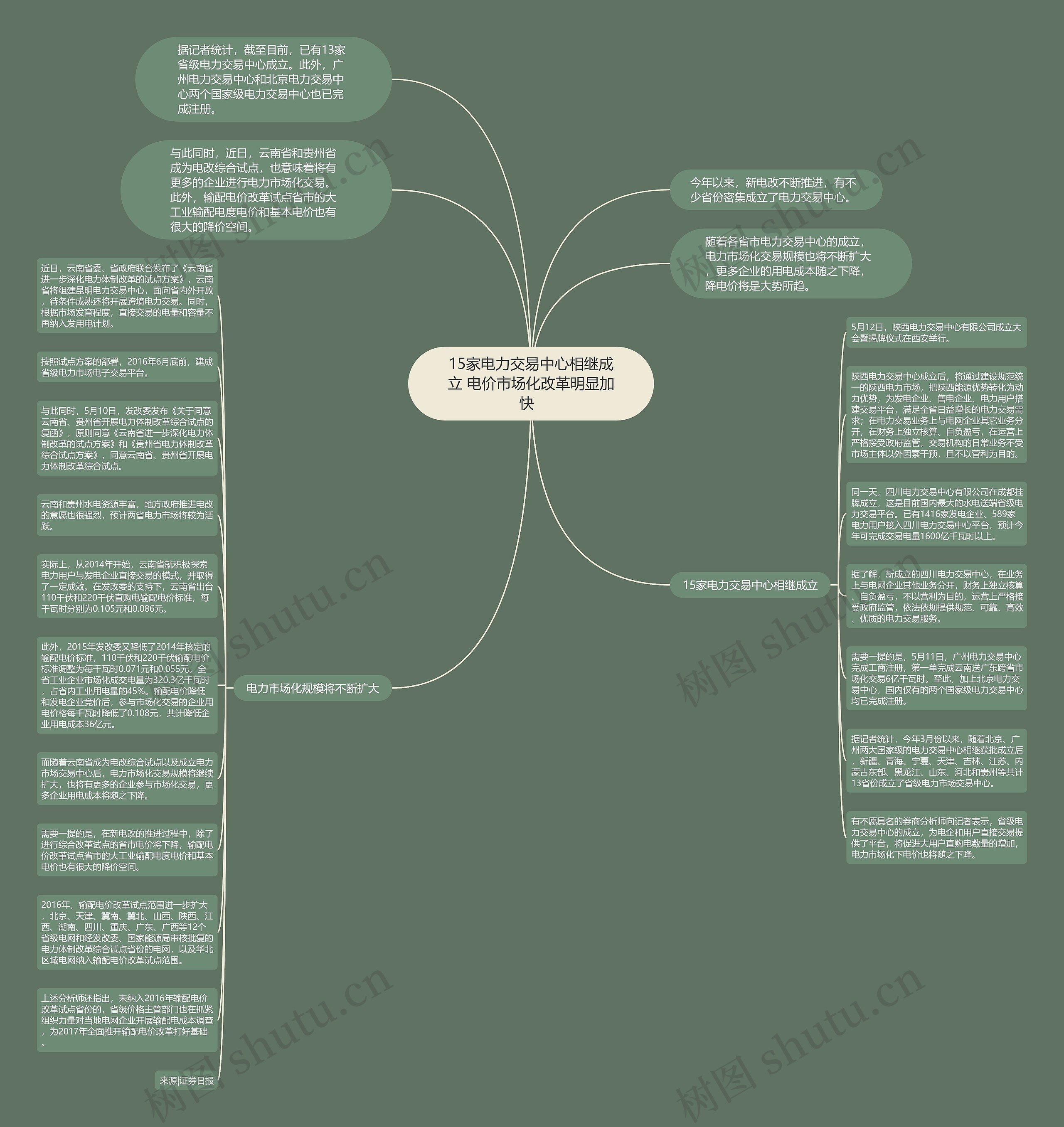15家电力交易中心相继成立 电价市场化改革明显加快  思维导图
