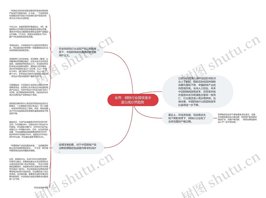 业界:钢铁行业国资逐步退出成必然趋势 思维导图_编号c198752-TreeMind树图