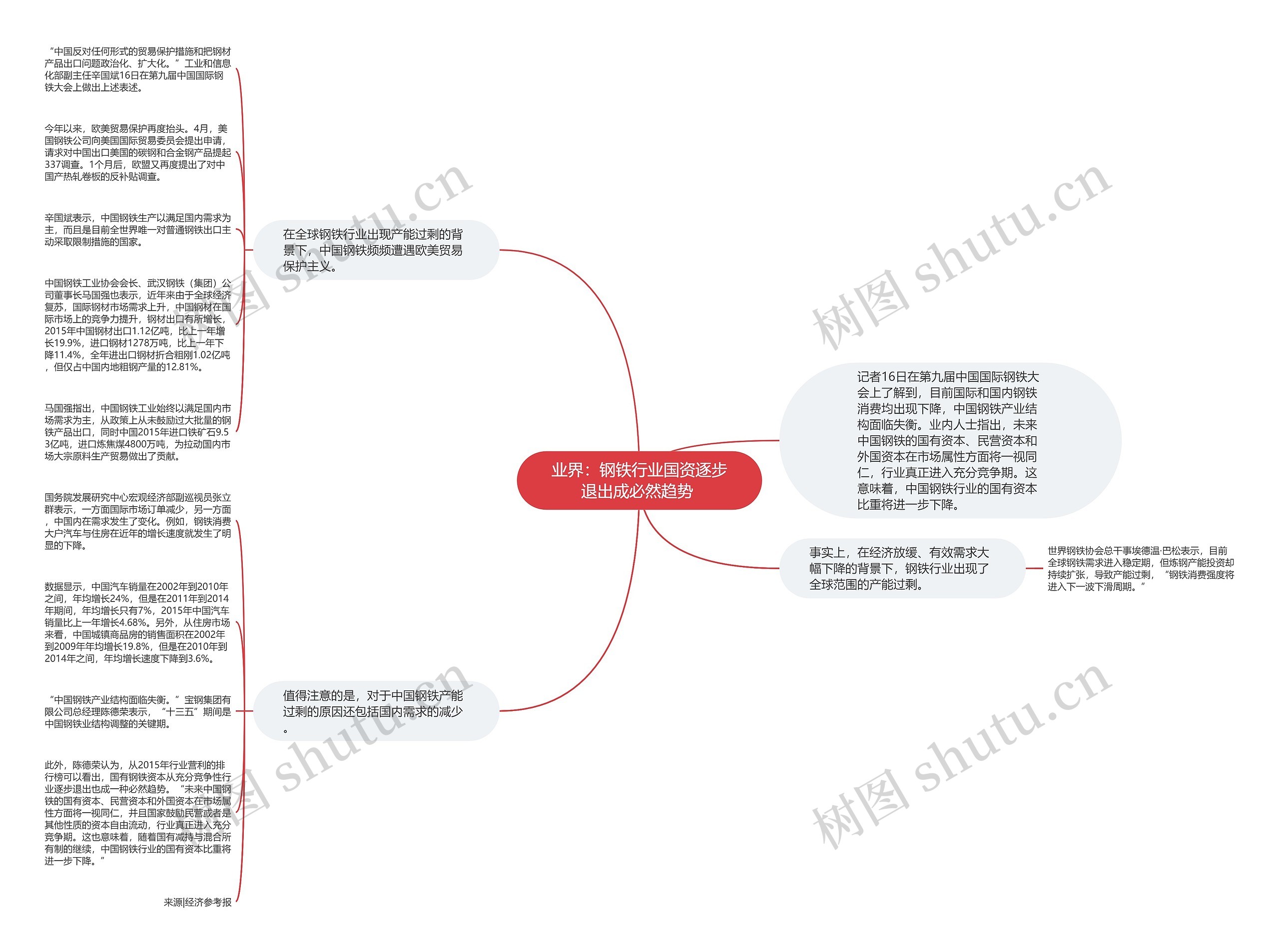 业界：钢铁行业国资逐步退出成必然趋势 思维导图