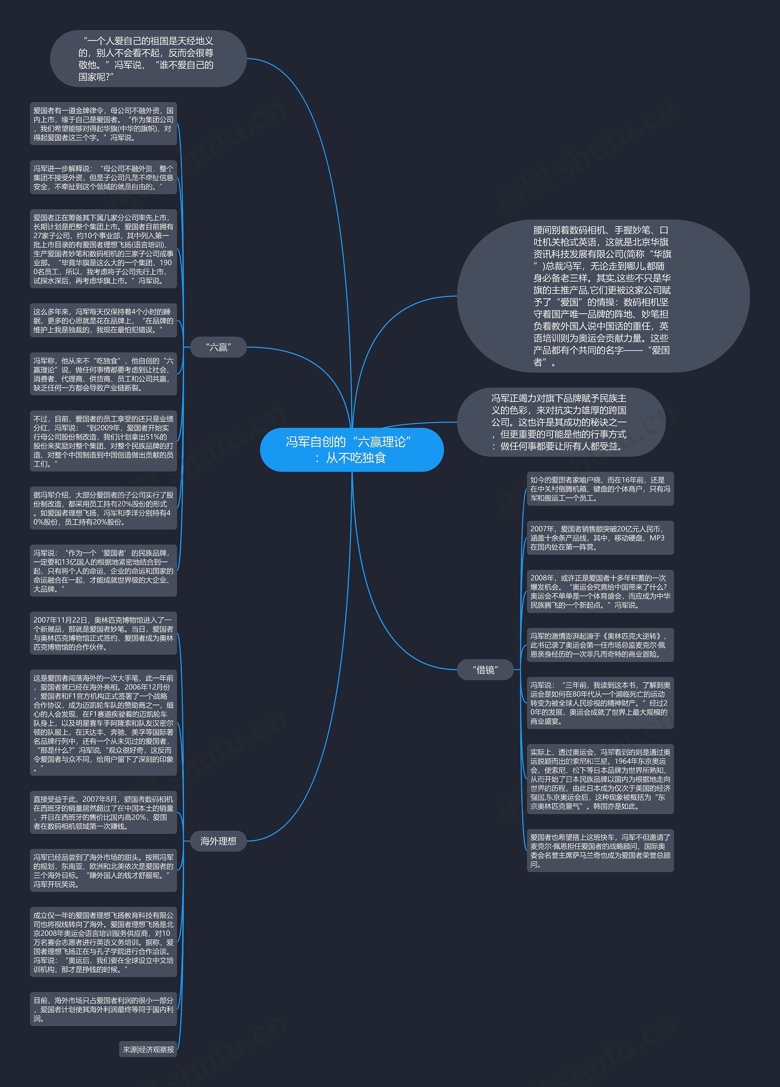 冯军自创的“六赢理论”:从不吃独食 思维导图高清图 冯军自创的“六赢理论”:从不吃独食 思维导图