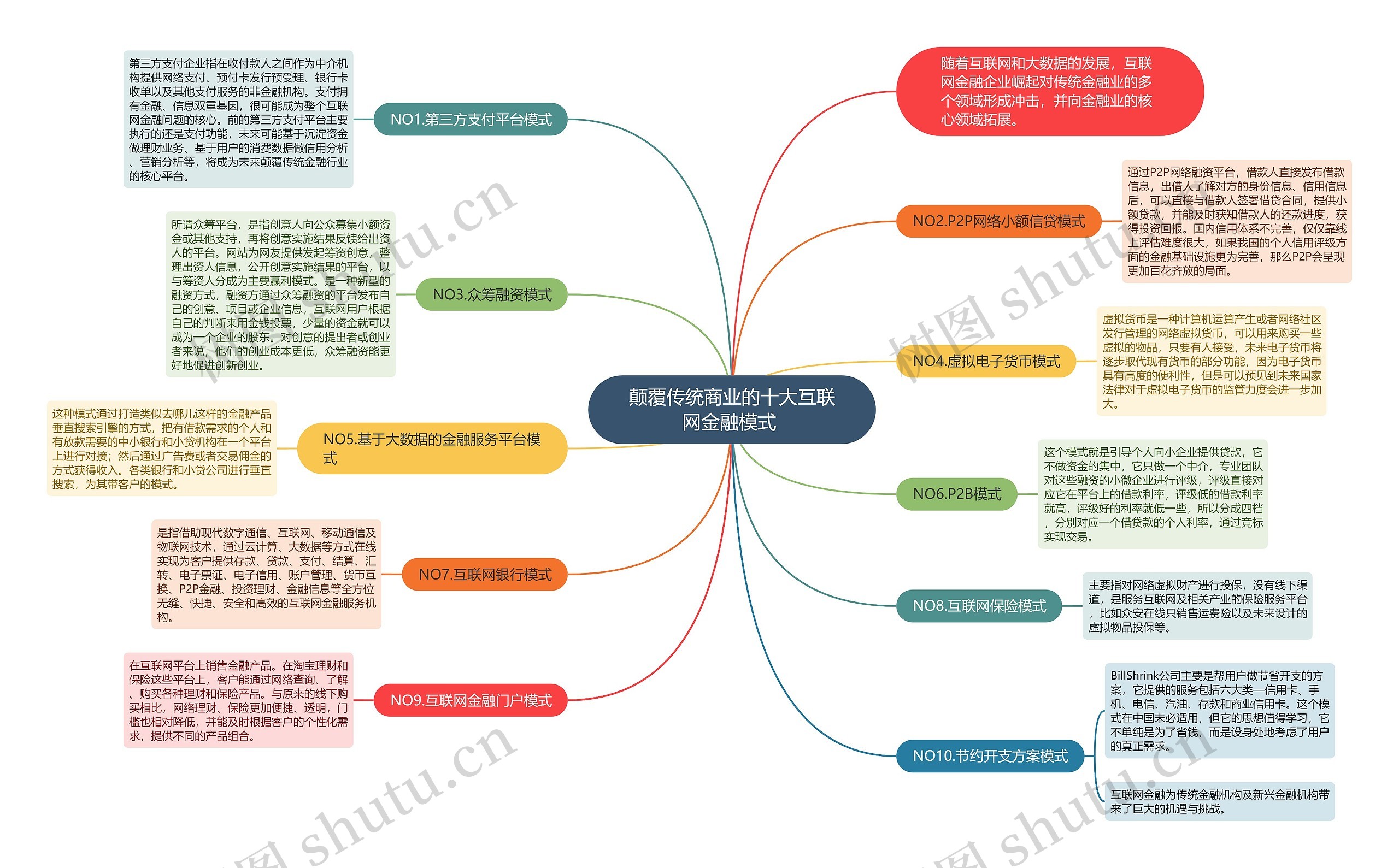 颠覆传统商业的十大互联网金融模式 思维导图