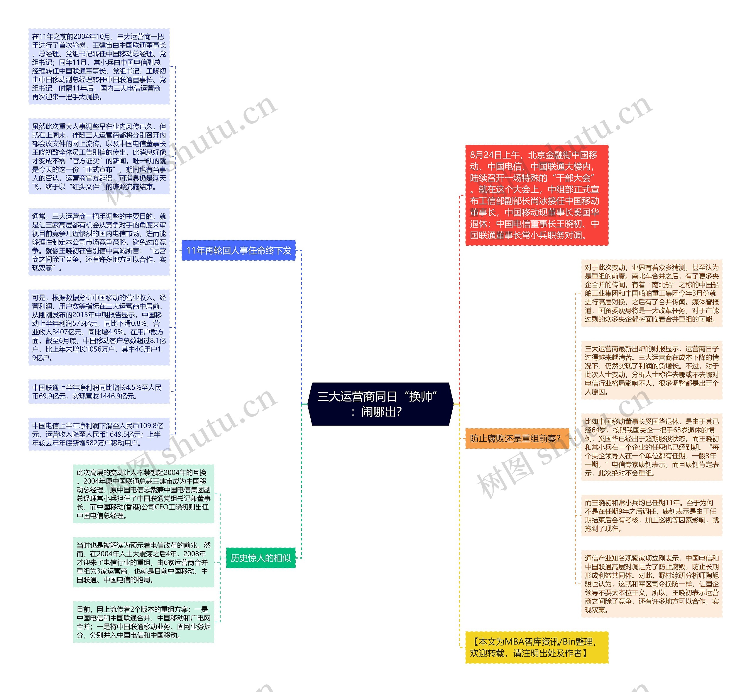 三大运营商同日“换帅”：闹哪出？ 思维导图