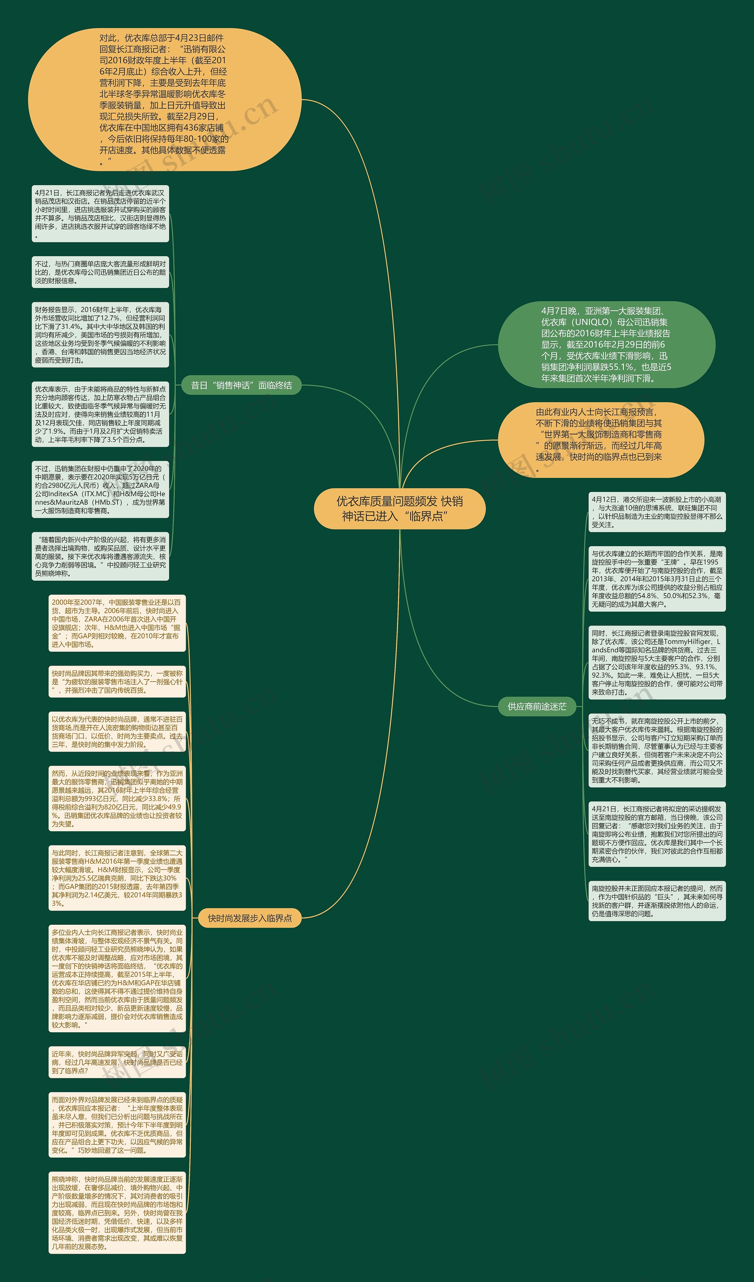优衣库质量问题频发 快销神话已进入“临界点” 思维导图